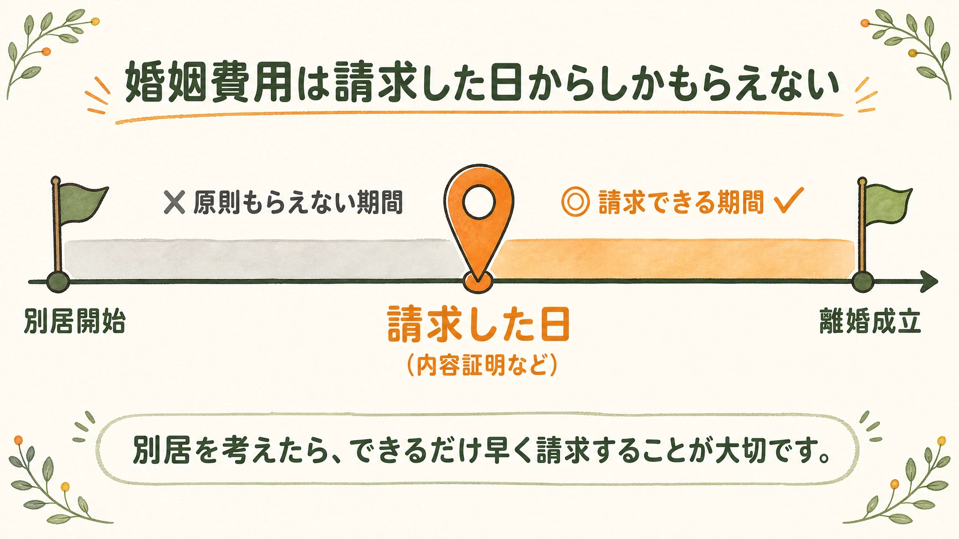 婚姻費用は請求した日からしかもらえないことを示すタイムライン図解。別居開始から請求日までは原則もらえない期間、請求日以降が請求できる期間