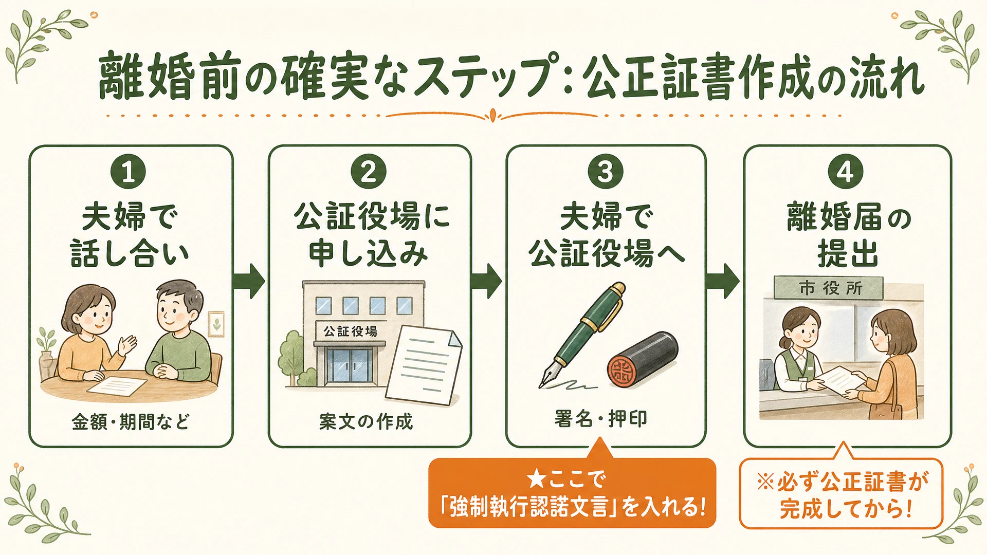 公正証書作成の流れ図解:話し合いで合意→公証役場に申し込み→夫婦で出向いて作成→離婚届提出