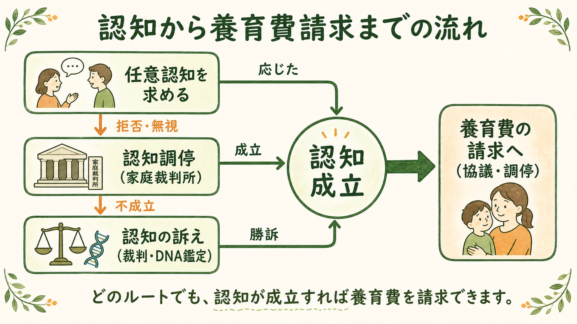 未婚からの養育費請求ルート図解:任意認知→(拒否)→認知調停→(不成立)→認知の訴え(裁判)→認知成立後に養育費請求