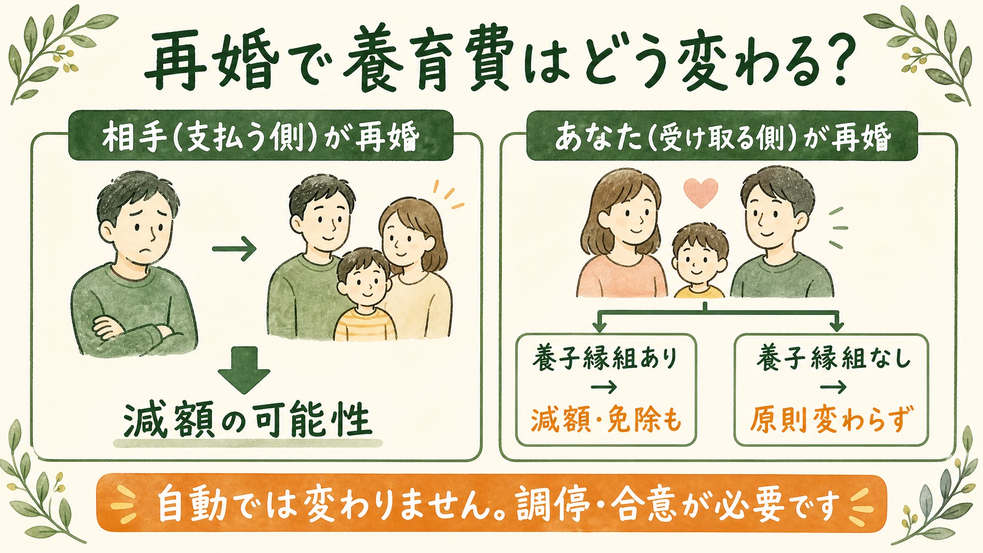再婚で養育費はどう変わるかの図解: 支払う側の再婚は減額の可能性、受け取る側の再婚は養子縁組の有無で分かれる
