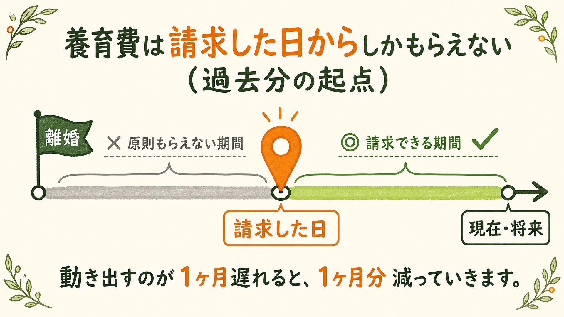 養育費は請求した日からしかもらえないことを示すタイムライン図解。離婚から請求日までは原則もらえない期間、請求日以降が請求できる期間