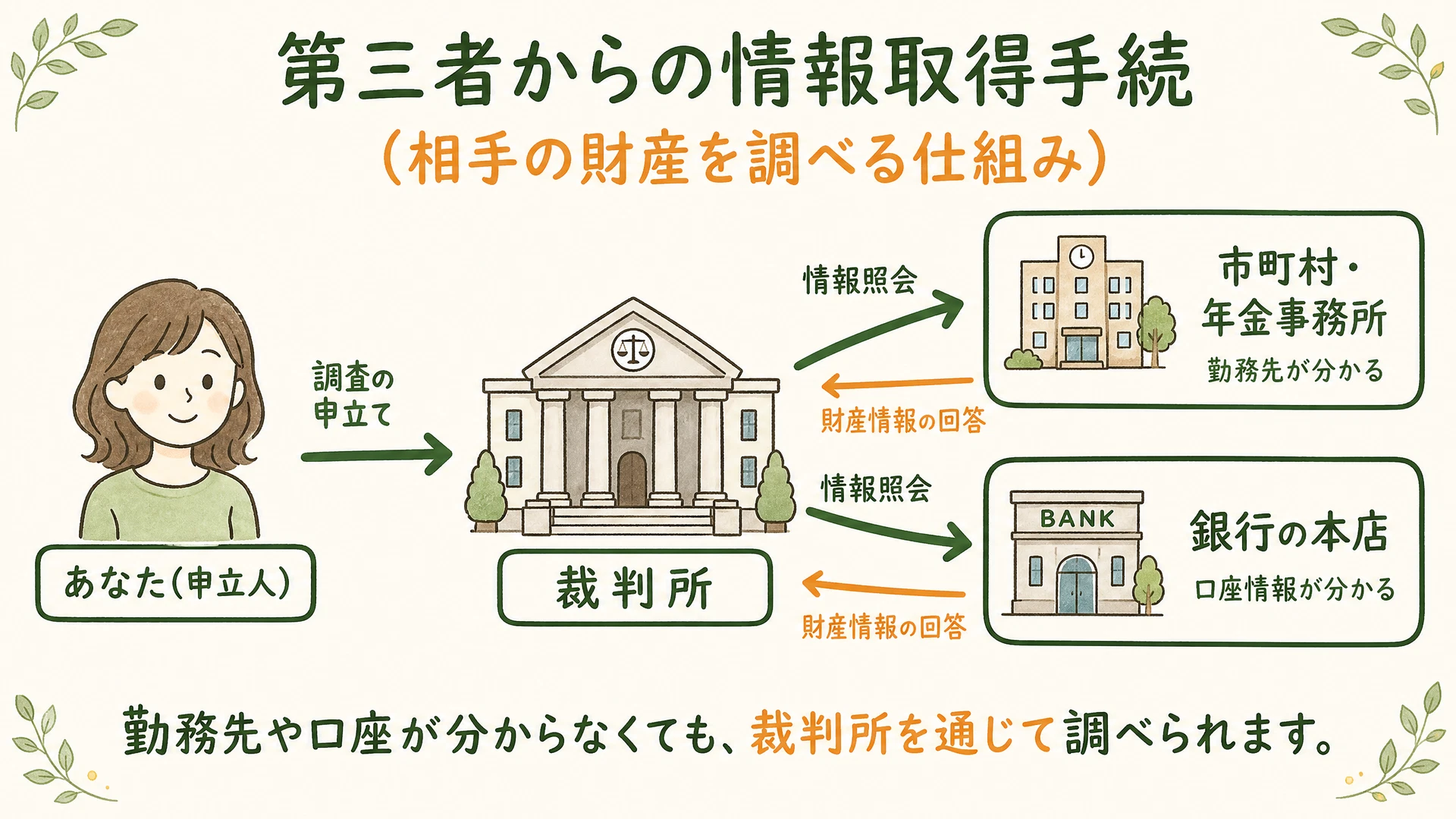 第三者からの情報取得手続の図解:裁判所を通じて、市町村・年金事務所から勤務先を、銀行本店から口座情報を取得する流れ