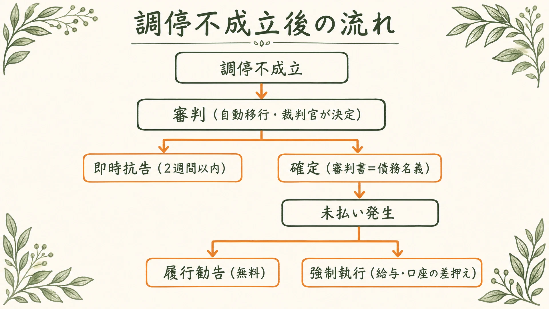 調停不成立後のフロー図：調停不成立から審判への移行、即時抗告または確定、そして未払い時の履行勧告・強制執行までの流れ