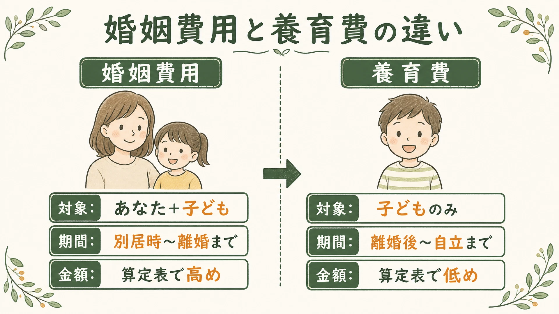 婚姻費用と養育費の違い比較図:婚姻費用は「配偶者+子ども」の生活費で離婚まで、養育費は「子ども」の生活費で離婚後から