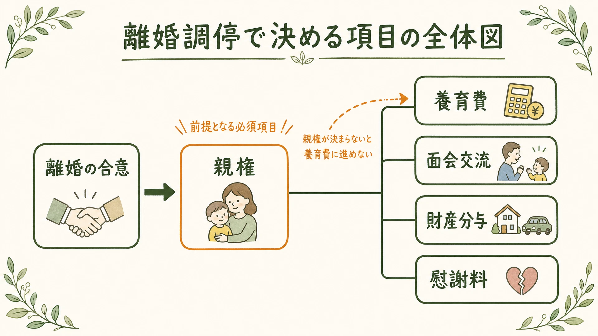離婚調停で決める項目の全体図：親権・面会交流・養育費・財産分与・慰謝料の順番