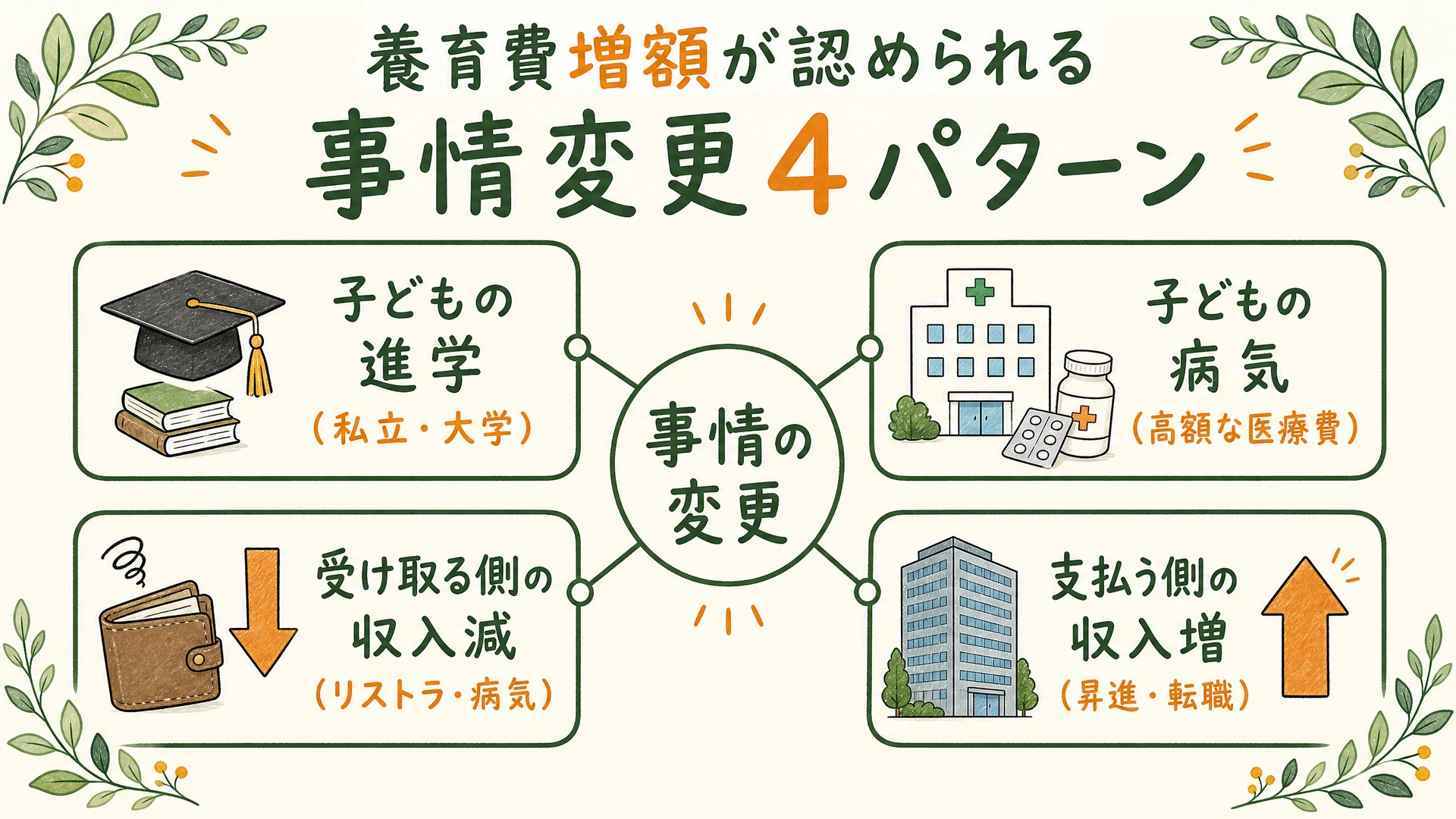 増額が認められる事情変更の4パターン図解:子どもの進学・病気、受け取る側の収入減、支払う側の収入増