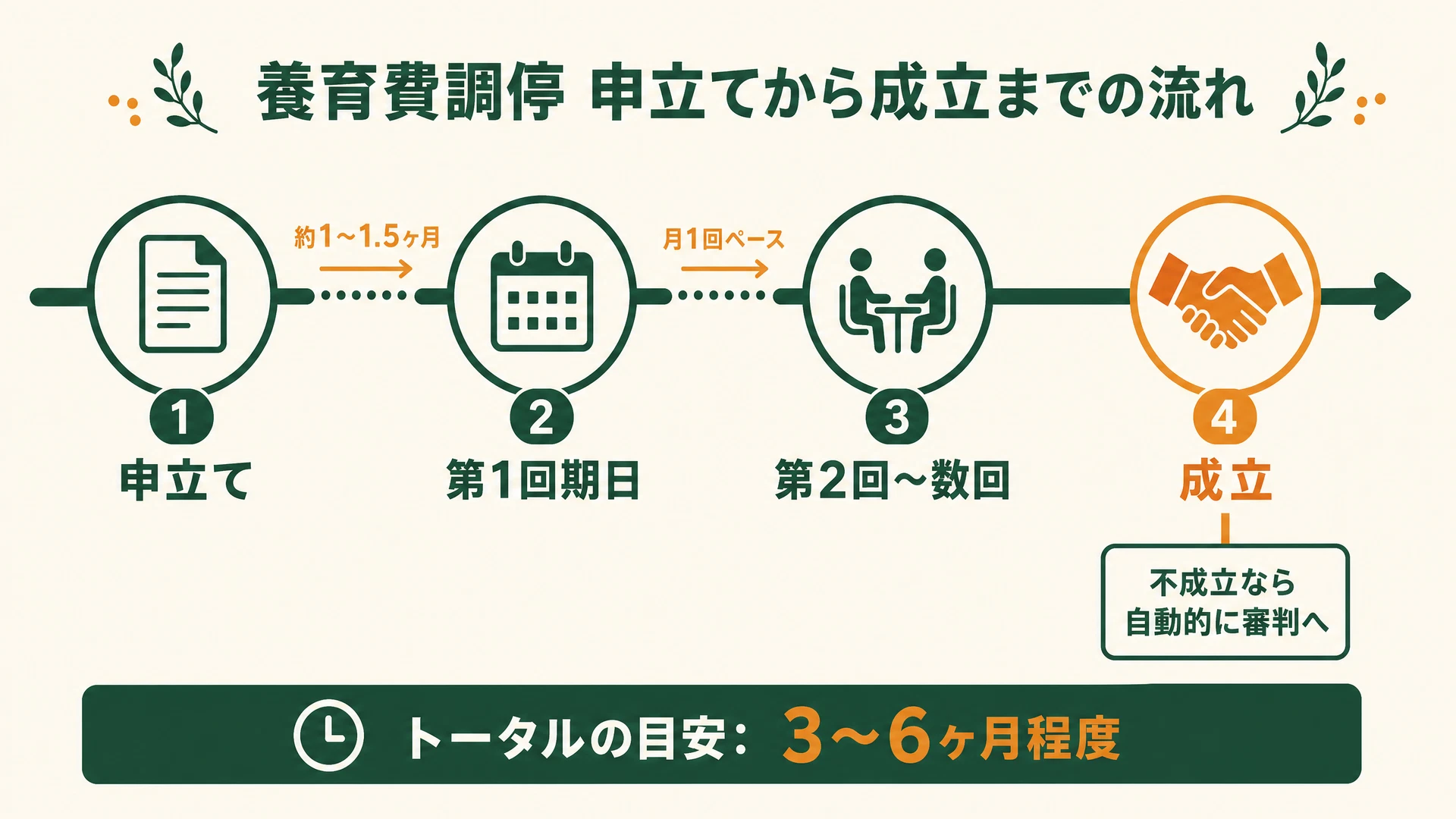 養育費調停の申立てから成立までのタイムライン: 申立てから約1〜1.5ヶ月で第1回期日、以降月1回ペースで第2回〜数回、成立まで合計3〜6ヶ月程度。不成立なら自動的に審判へ移行