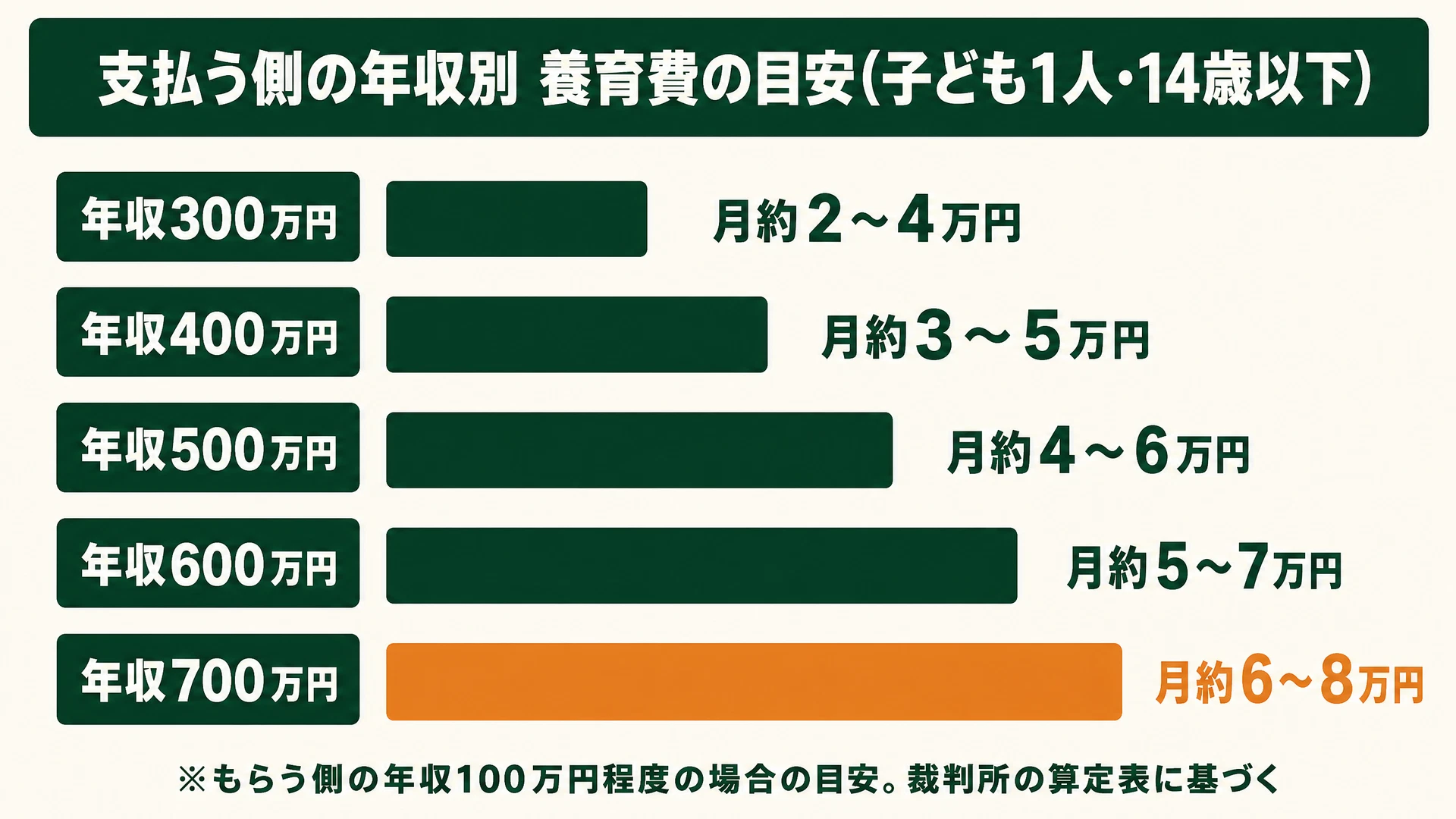 支払う側の年収別の養育費目安(子ども1人・14歳以下): 年収300万円は月約2〜4万円、400万円は月約3〜5万円、500万円は月約4〜6万円、600万円は月約5〜7万円、700万円は月約6〜8万円