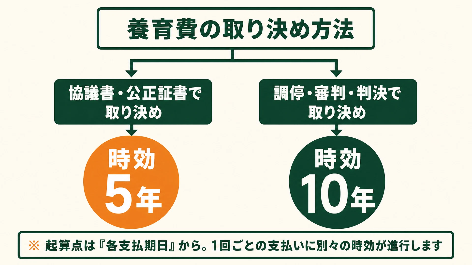 養育費の時効の分岐図: 協議書・公正証書で取り決めた場合は5年、調停・審判・判決で取り決めた場合は10年。起算点は各支払期日
