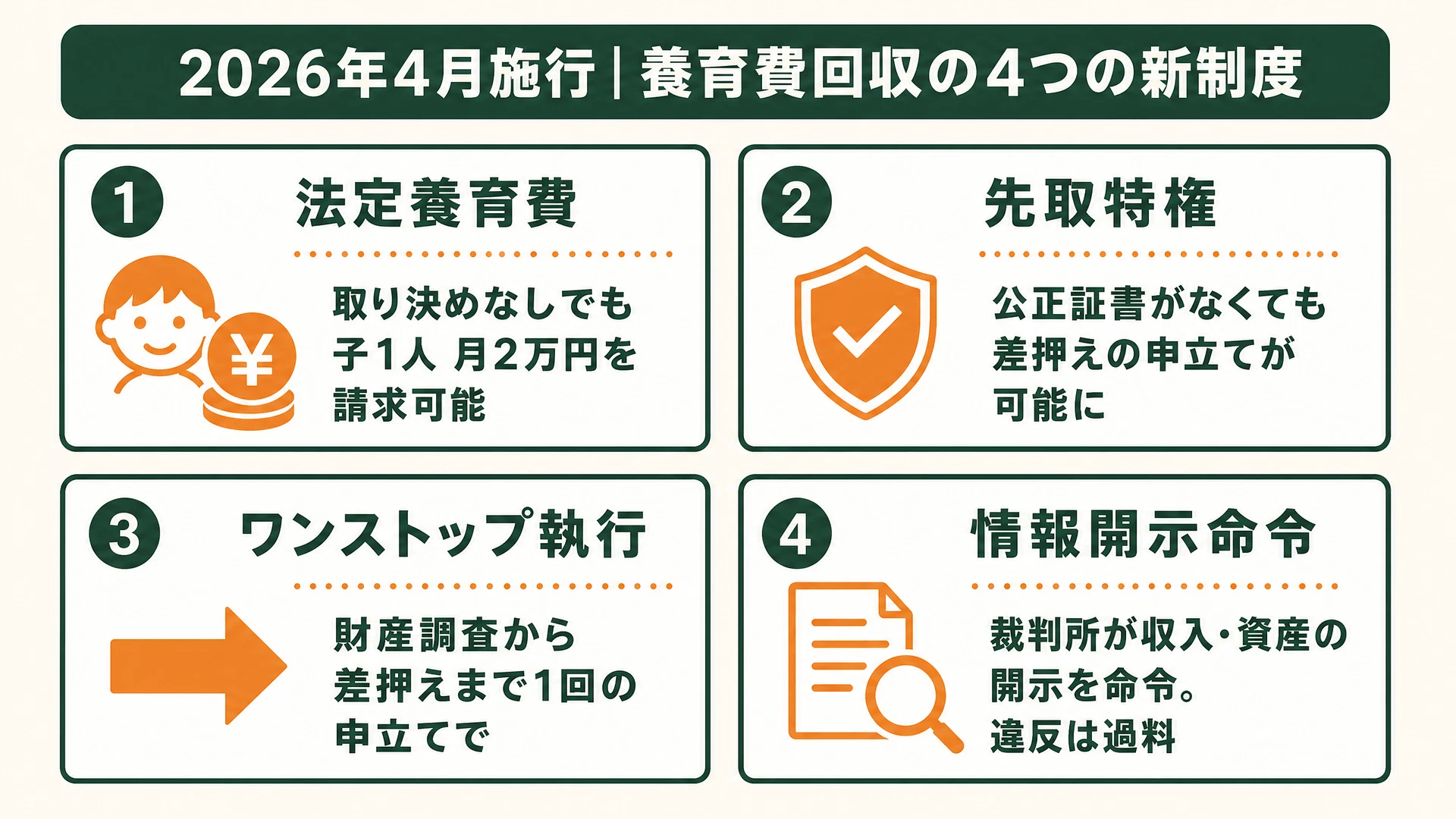 2026年4月施行の改正民法による養育費回収の4つの新制度: 法定養育費(取り決めなしでも子1人月2万円)、先取特権(公正証書がなくても差押え申立て可能)、ワンストップ執行(財産調査から差押えまで1回の申立て)、情報開示命令(裁判所が収入・資産の開示を命令)