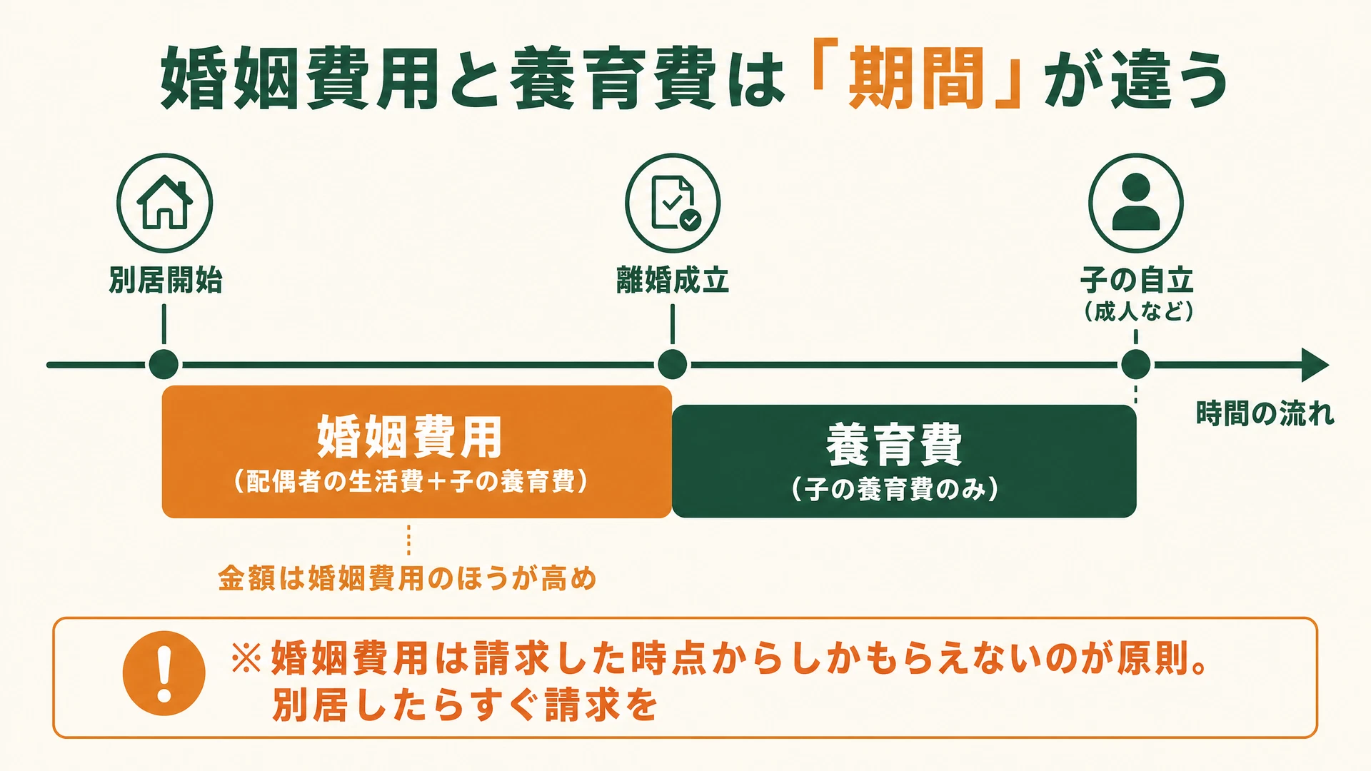 婚姻費用と養育費の期間の違いを示す時系列図: 別居開始から離婚成立までは婚姻費用(配偶者の生活費+子の養育費)、離婚成立から子の自立までは養育費(子の養育費のみ)。婚姻費用は請求した時点からしかもらえないのが原則