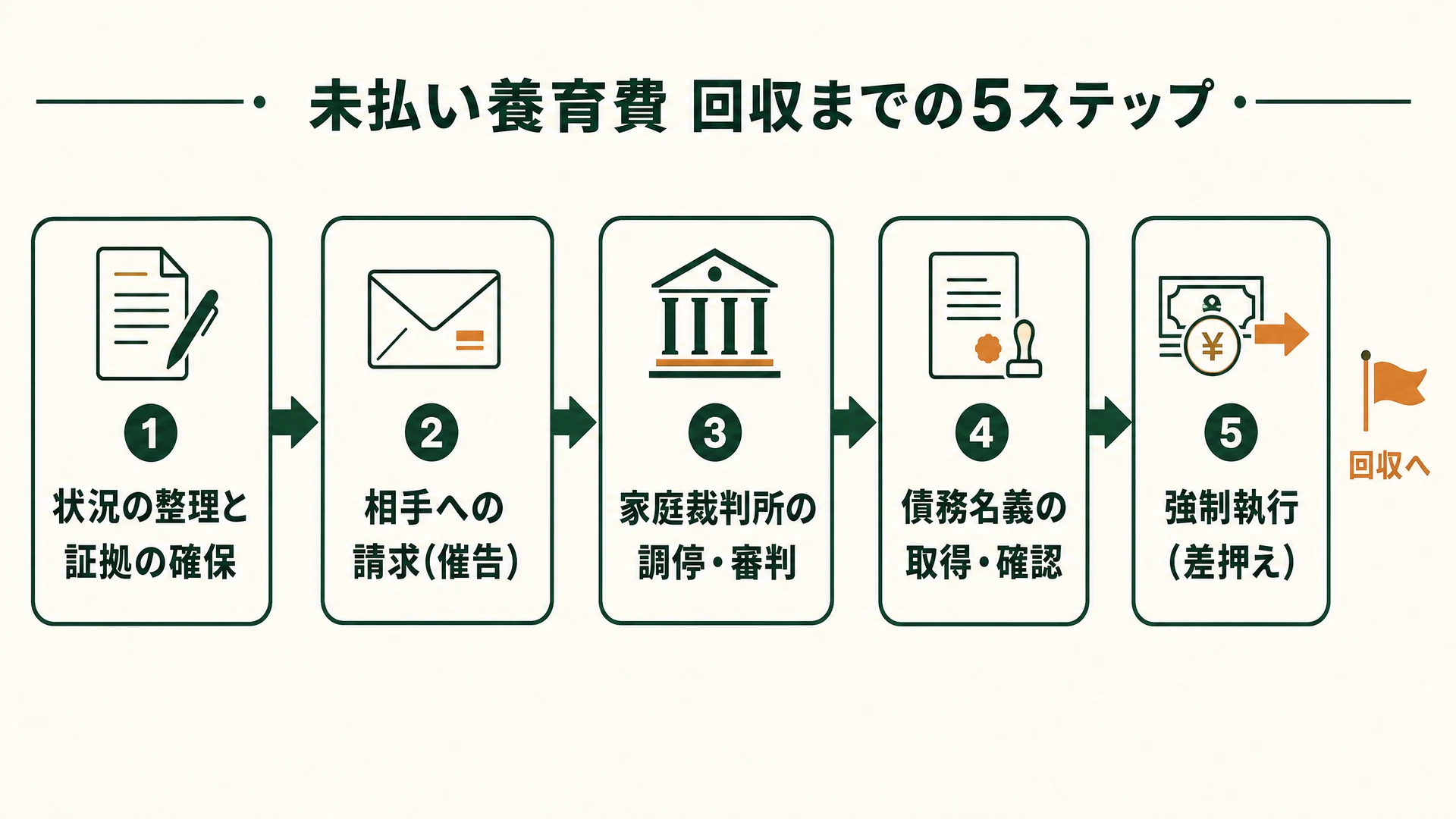 未払い養育費を回収するまでの5ステップの流れ図: 状況の整理と証拠の確保、相手への請求(催告)、家庭裁判所の調停・審判、債務名義の取得・確認、強制執行(差押え)