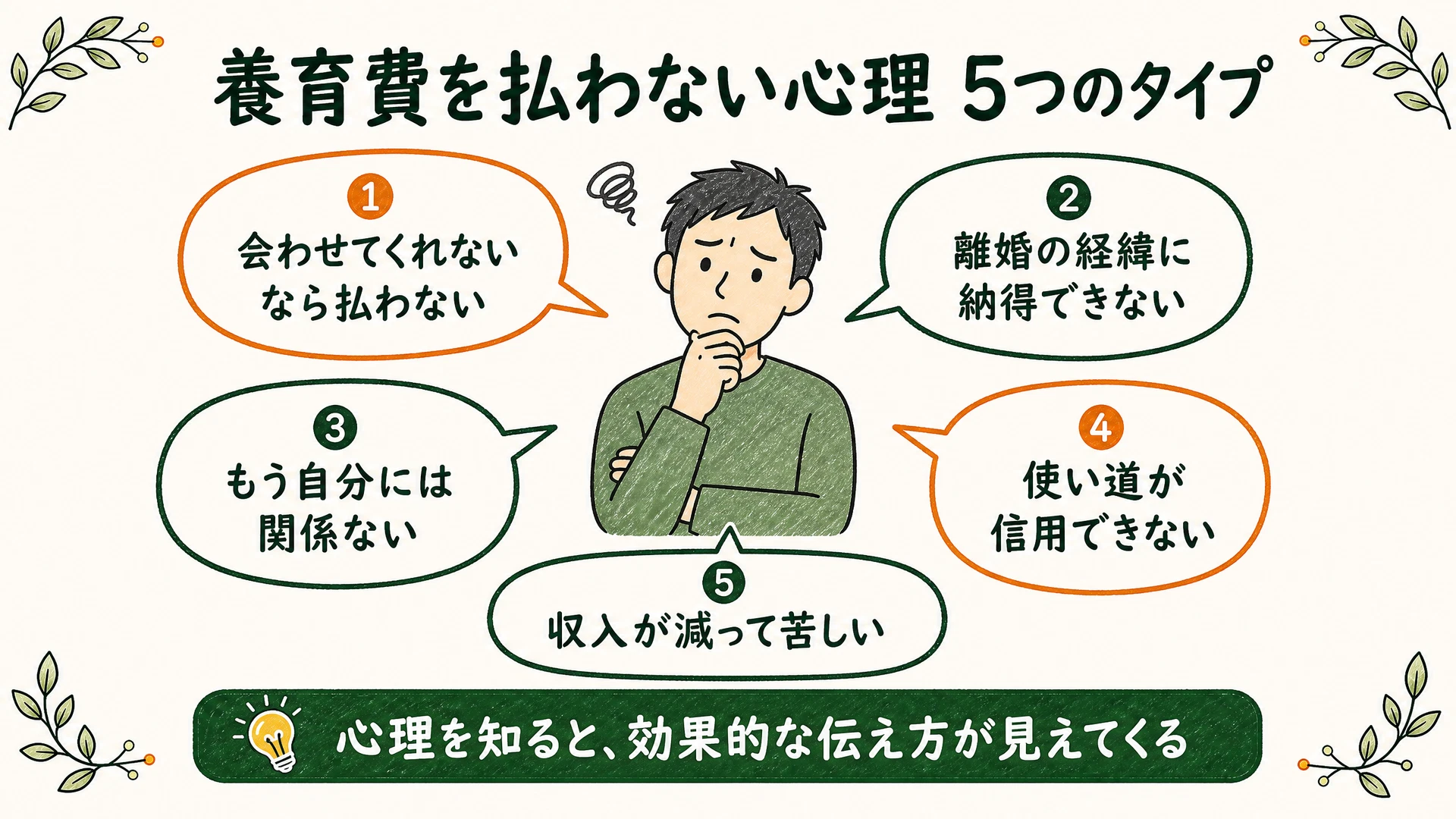 養育費を払わない心理の5つのタイプ(面会交流への不満・離婚経緯への不満・責任感の希薄化・使い道への不信感・経済的事情)を示した図解。心理を知ると効果的な伝え方が見えてくる