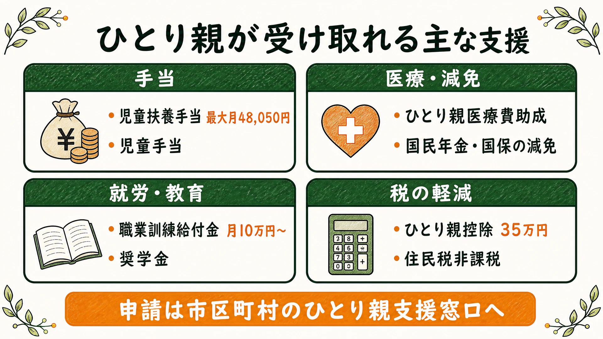 ひとり親が受け取れる主な支援の4カテゴリ(手当:児童扶養手当 最大月48,050円・児童手当/医療・減免:ひとり親医療費助成・国民年金や国保の減免/就労・教育:職業訓練給付金 月10万円〜・奨学金/税の軽減:ひとり親控除35万円・住民税非課税)を示した図解。申請は市区町村のひとり親支援窓口へ