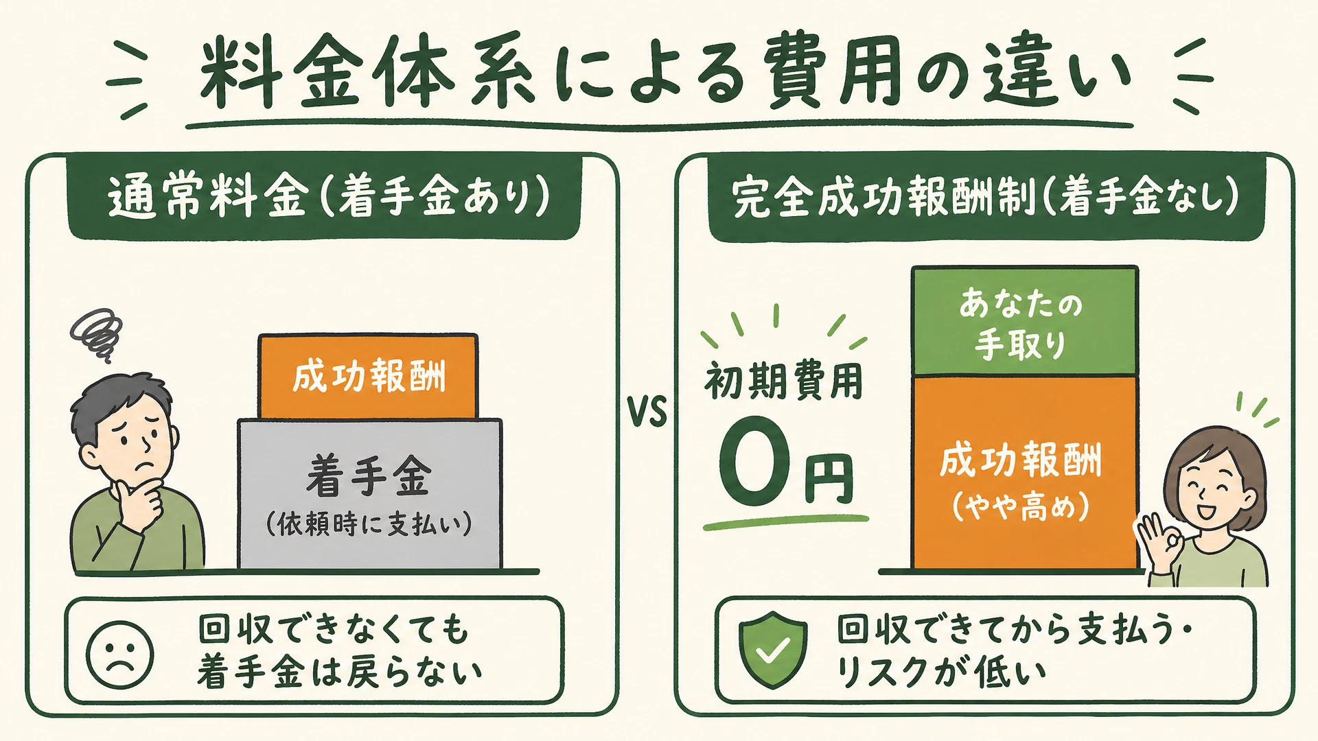 通常料金と完全成功報酬制の費用比較グラフ：初期費用の有無と、回収後の手取り額の違いを視覚化