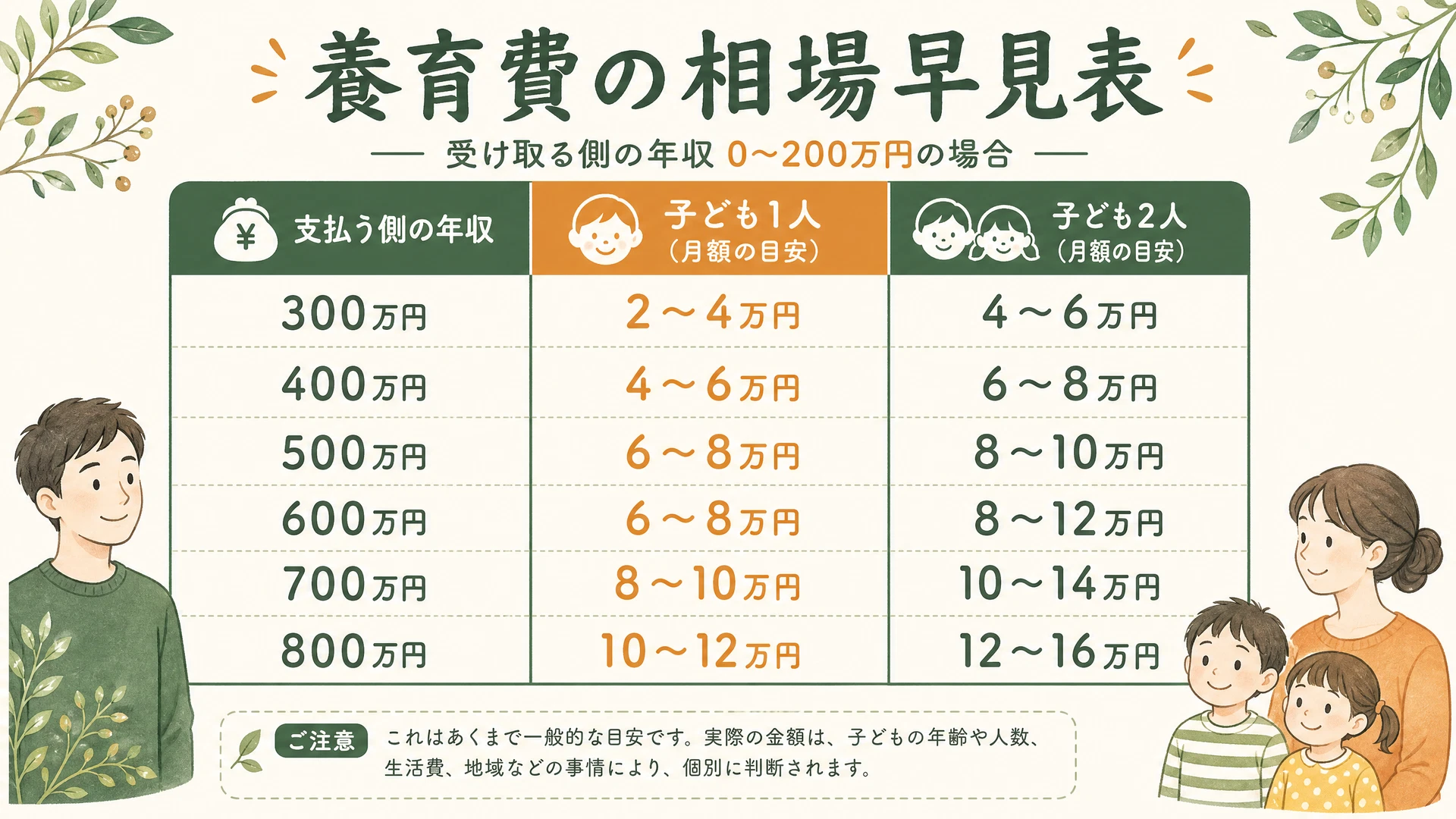 年収別の養育費相場早見表