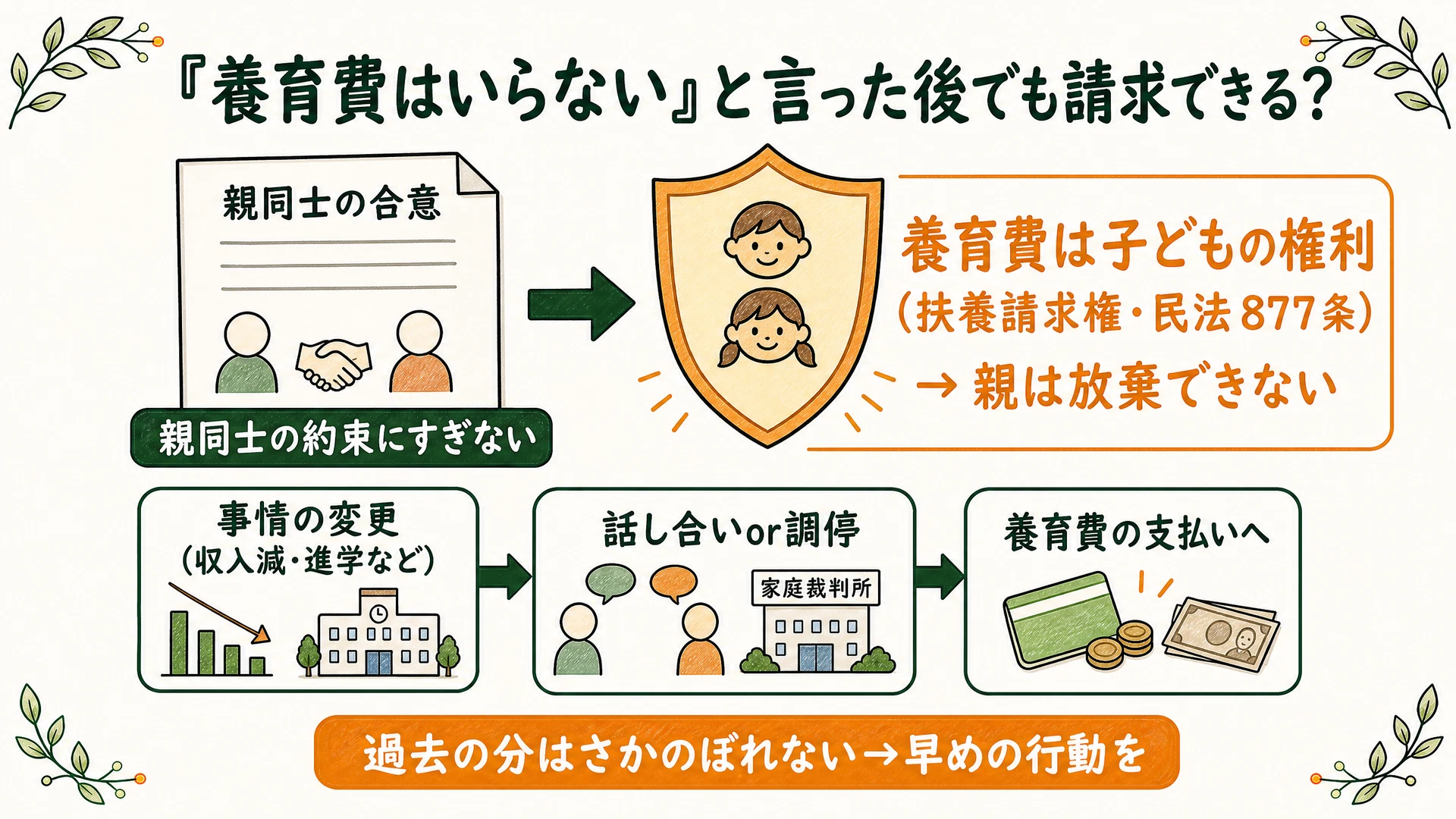 「養育費はいらない」という親同士の合意は子どもの扶養請求権(民法877条)を消滅させないため、事情の変更があれば話し合いや調停で再請求できることを示した図解