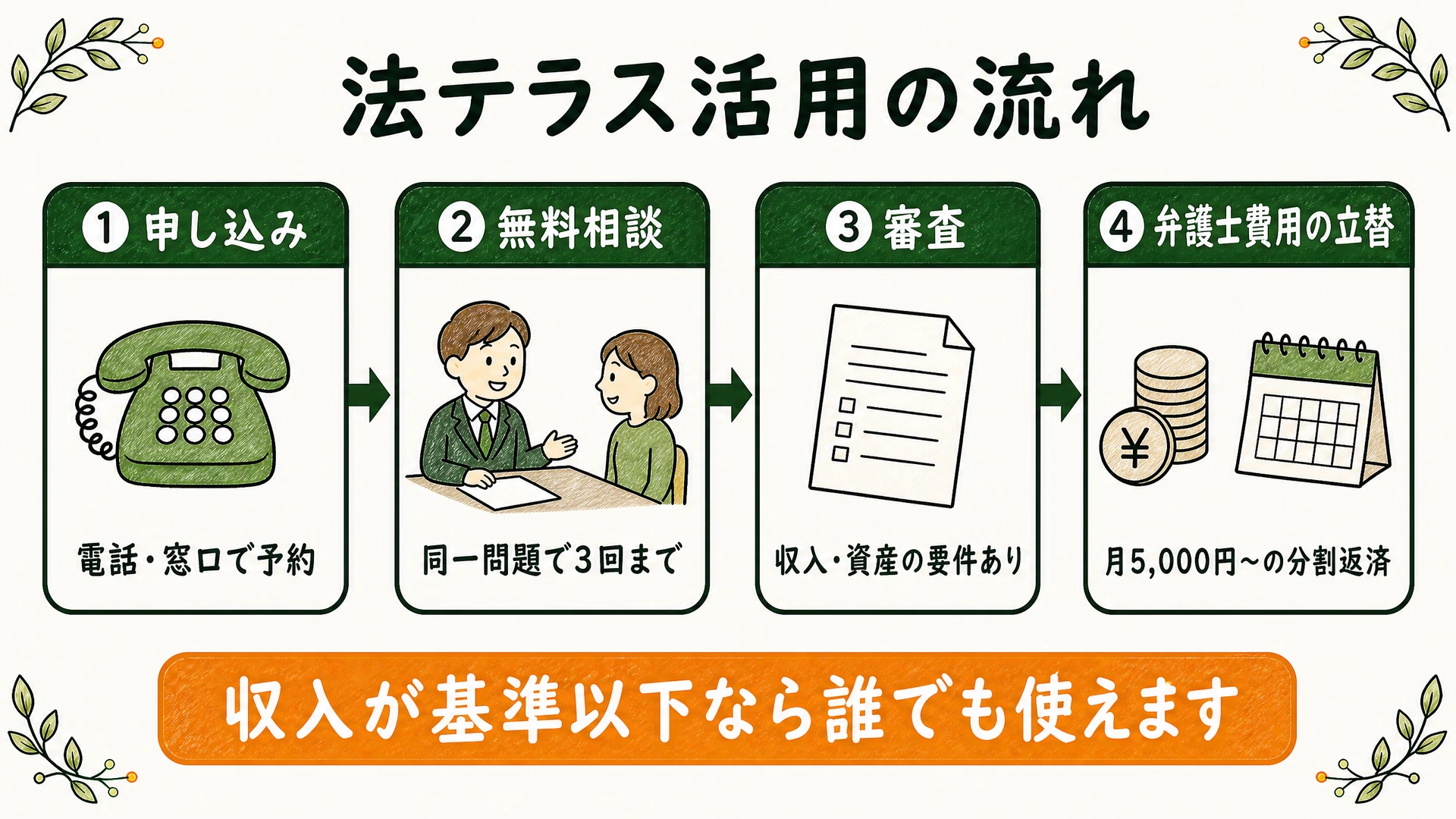 法テラス活用の流れ(①申し込み:電話・窓口で予約→②無料相談:同一問題で3回まで→③審査:収入・資産の要件あり→④弁護士費用の立替:月5,000円〜の分割返済)を示した図解。収入が基準以下なら誰でも使えます