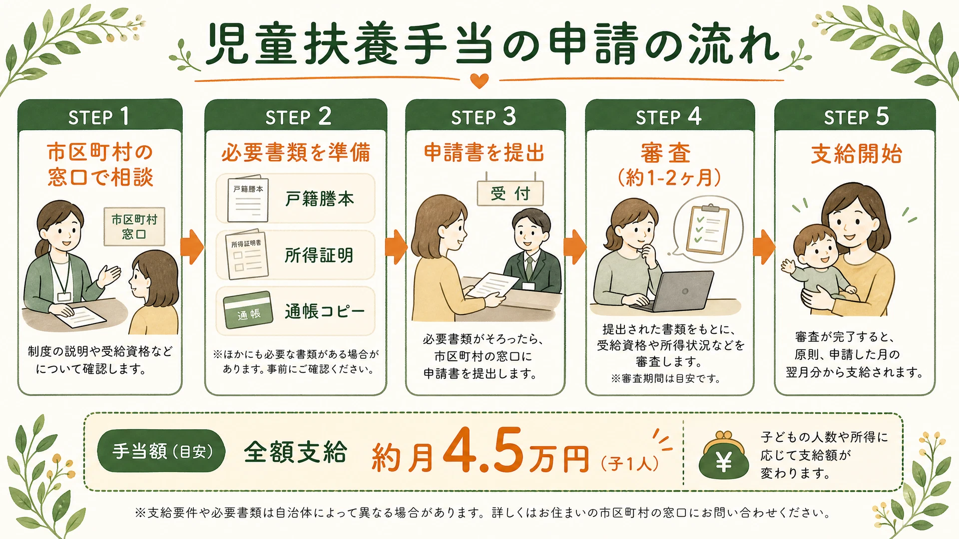 児童扶養手当の申請の流れ図解