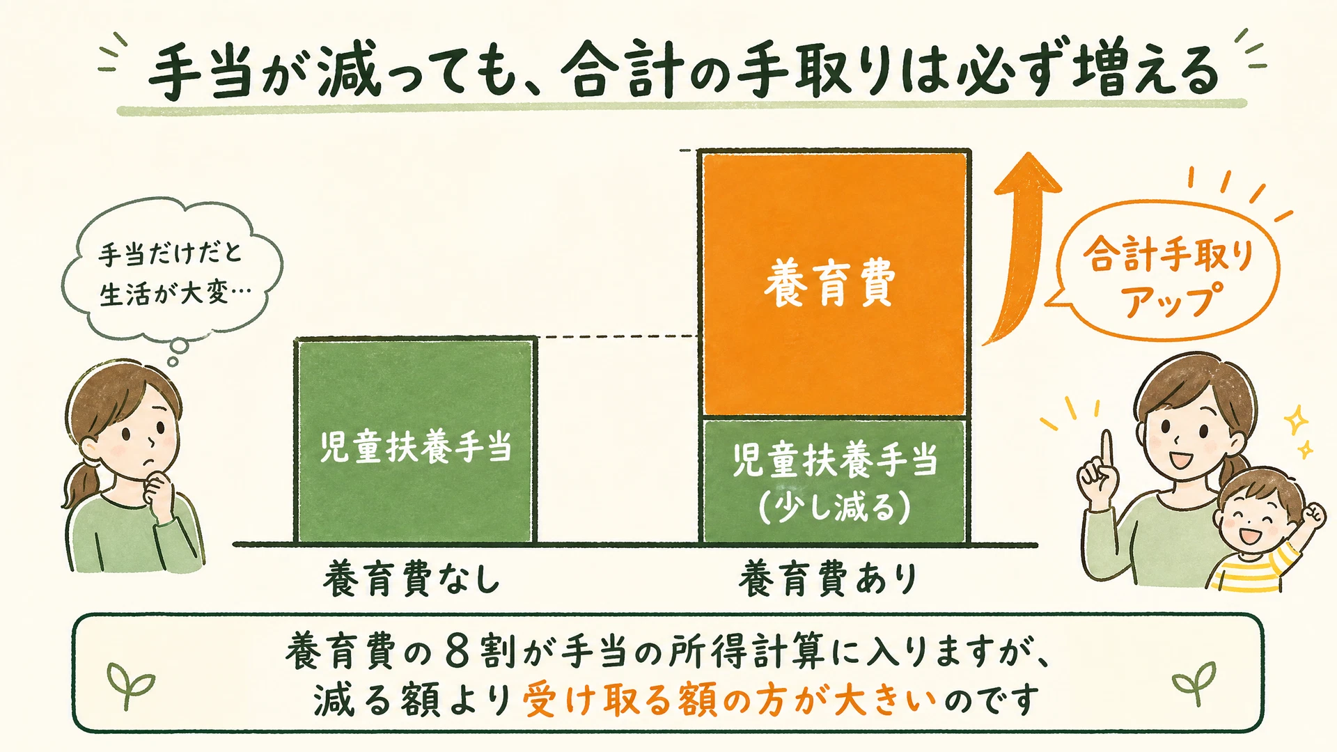 養育費を受け取った場合の手取り額の図解:養育費をもらうと手当は少し減るが、合計の手取り額は必ず増えることを示すグラフ
