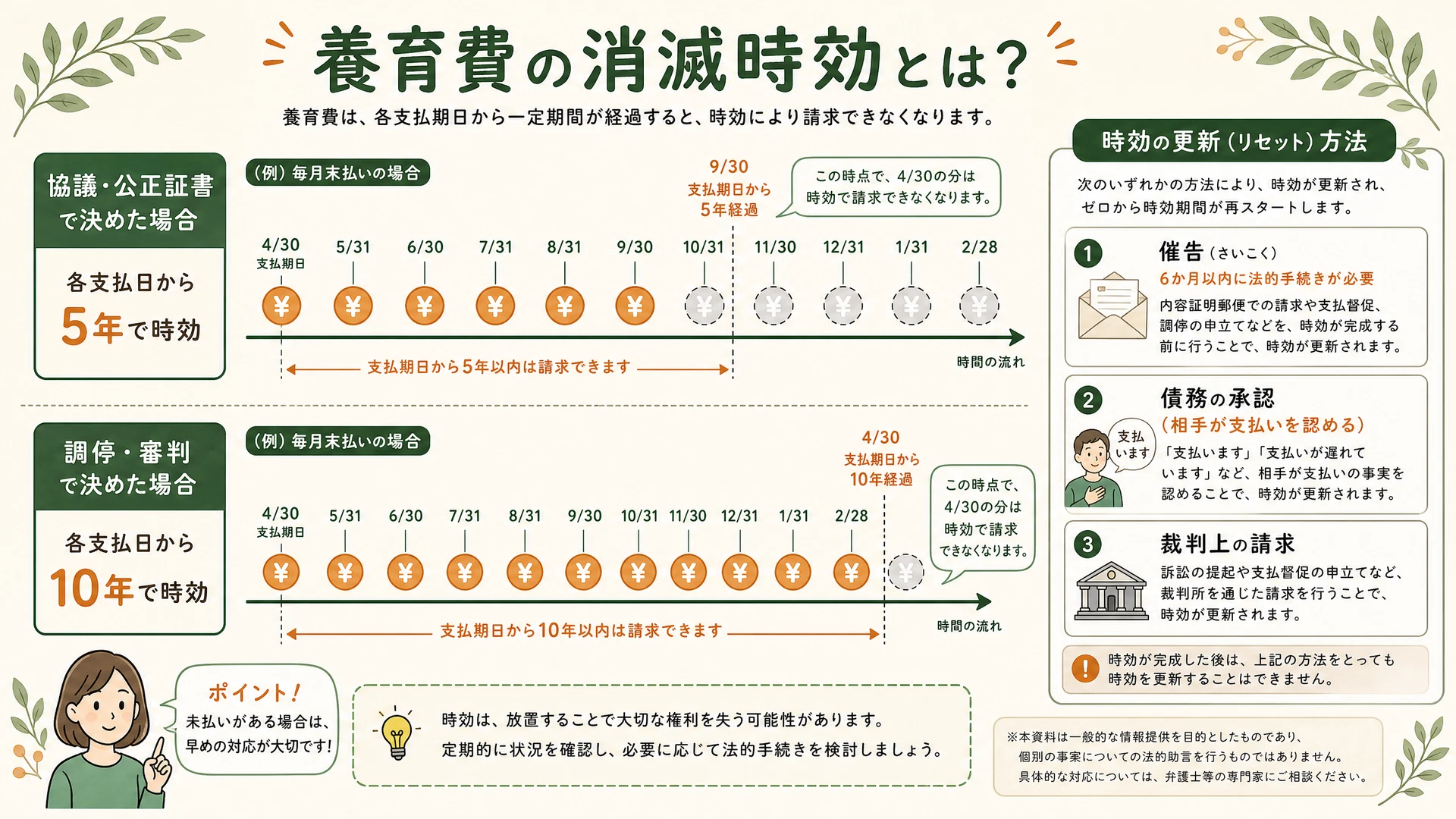 養育費の消滅時効タイムライン図解