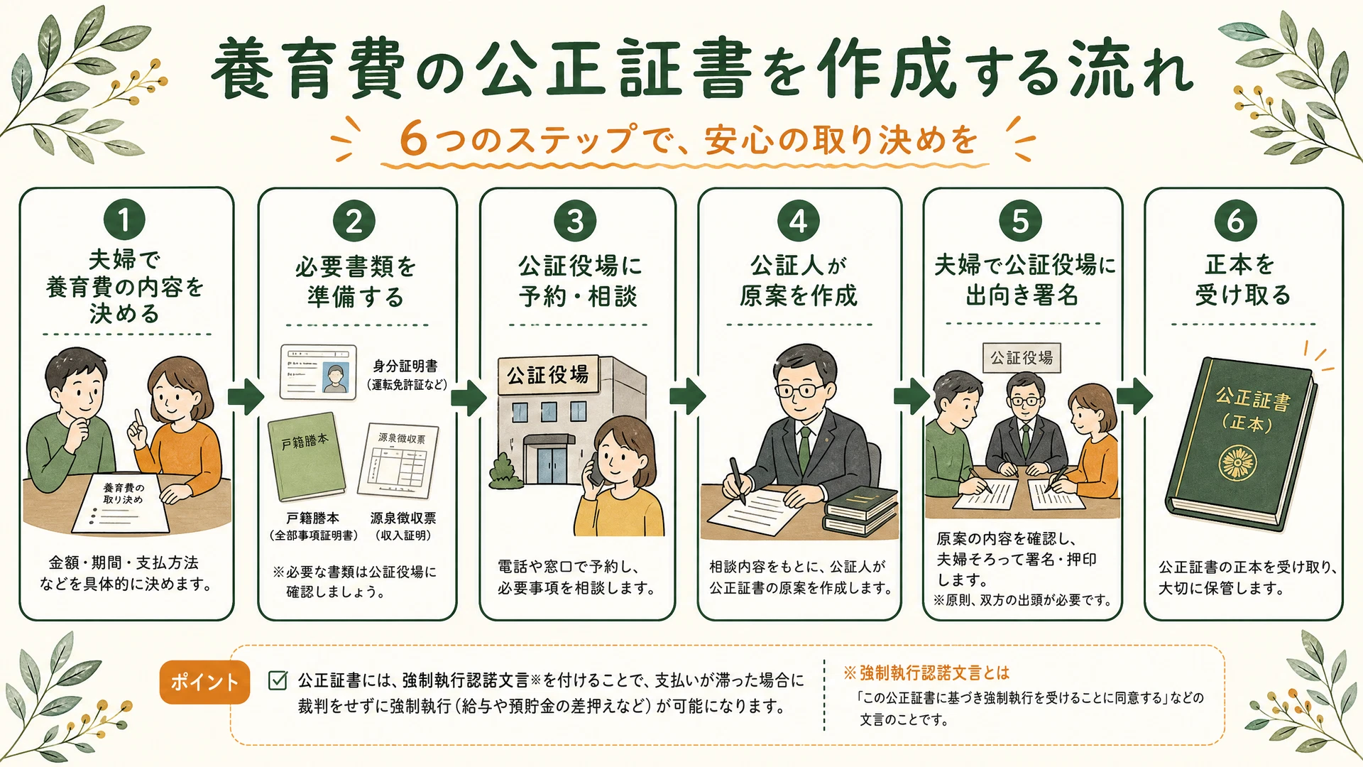 公正証書の作成フロー図解:夫婦で内容を決める→必要書類を準備→公証役場に予約・相談→公証人が原案作成→夫婦で署名→正本を受け取る