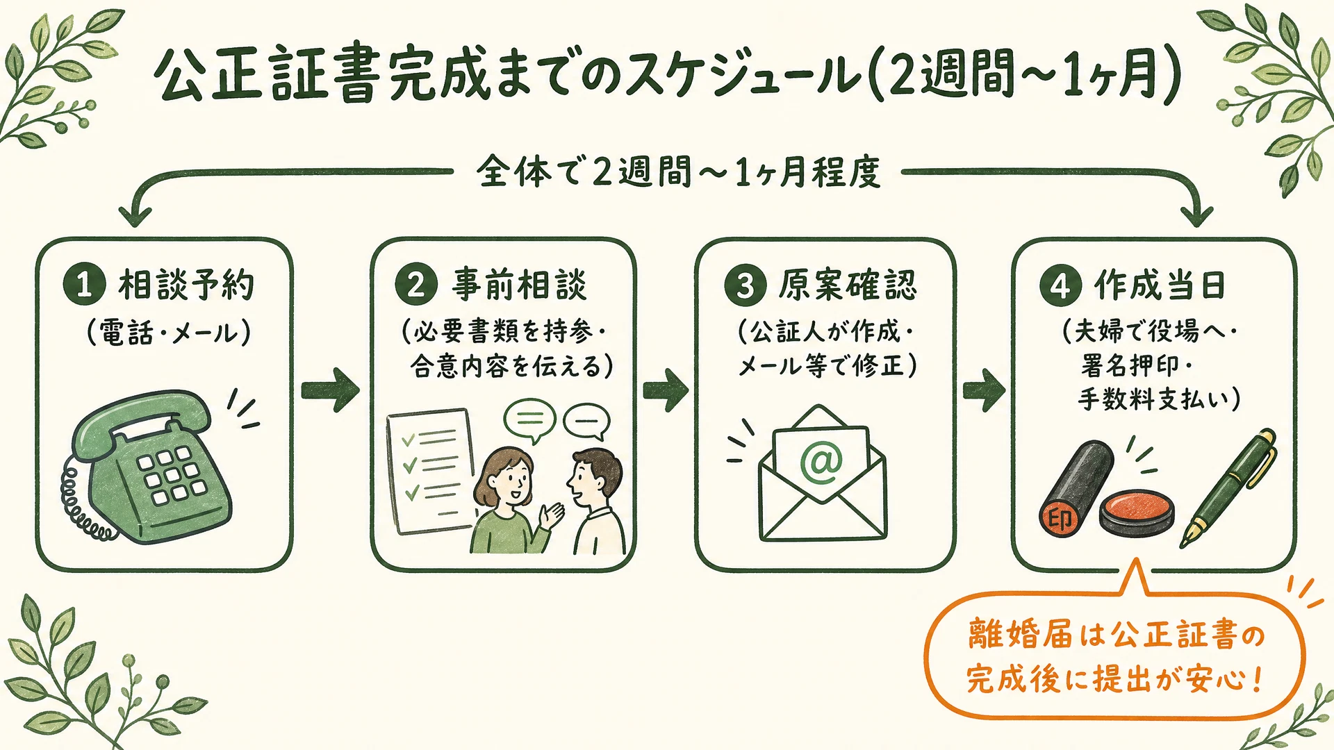 公正証書完成までのスケジュール図解:相談予約から事前相談、原案確認、作成当日までの流れと所要期間
