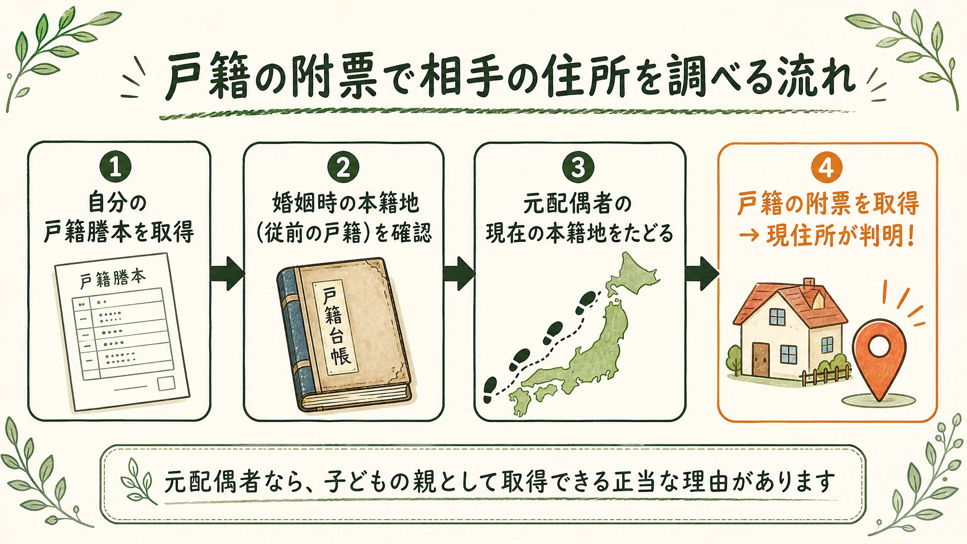 戸籍の附票を使った住所調査の流れ:自分の戸籍から元配偶者の本籍地をたどり、現住所を特定する図解