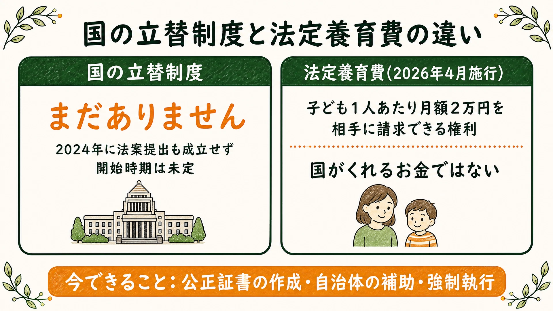 国の立替制度と法定養育費の違い(国の立替制度はまだ存在せず開始時期未定・法定養育費は2026年4月施行で子ども1人あたり月額2万円を相手に請求できる権利。今できることは公正証書の作成・自治体の補助・強制執行)を示した図解
