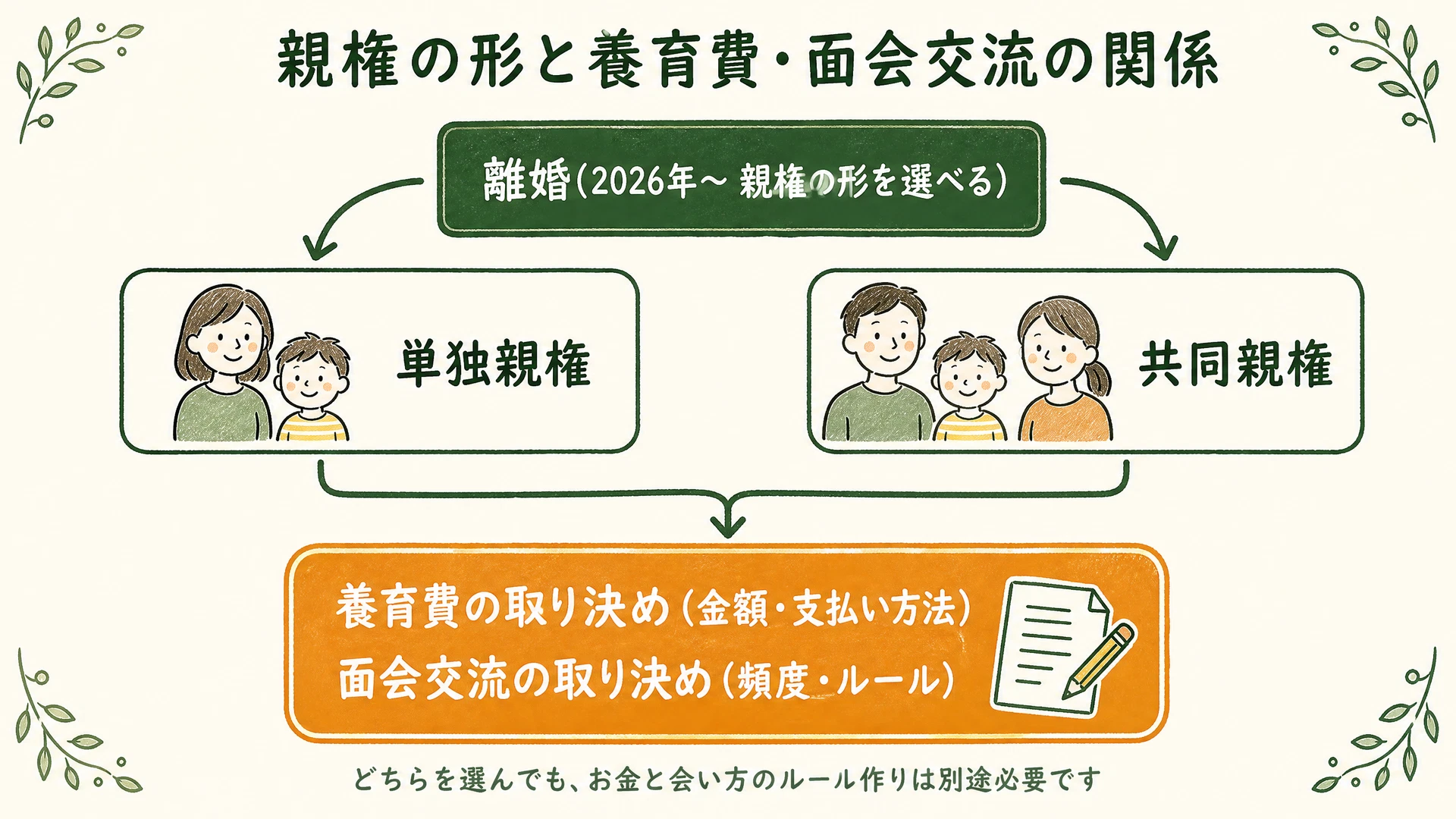 共同親権と養育費・面会交流の関係図解:親権の形(単独・共同)に関わらず、養育費と面会交流の具体的な取り決め(公正証書など)が別途必要であることを示す図