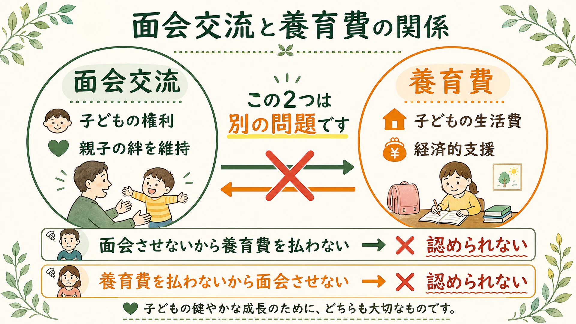面会交流と養育費の関係図解:この2つは法的に別の問題です