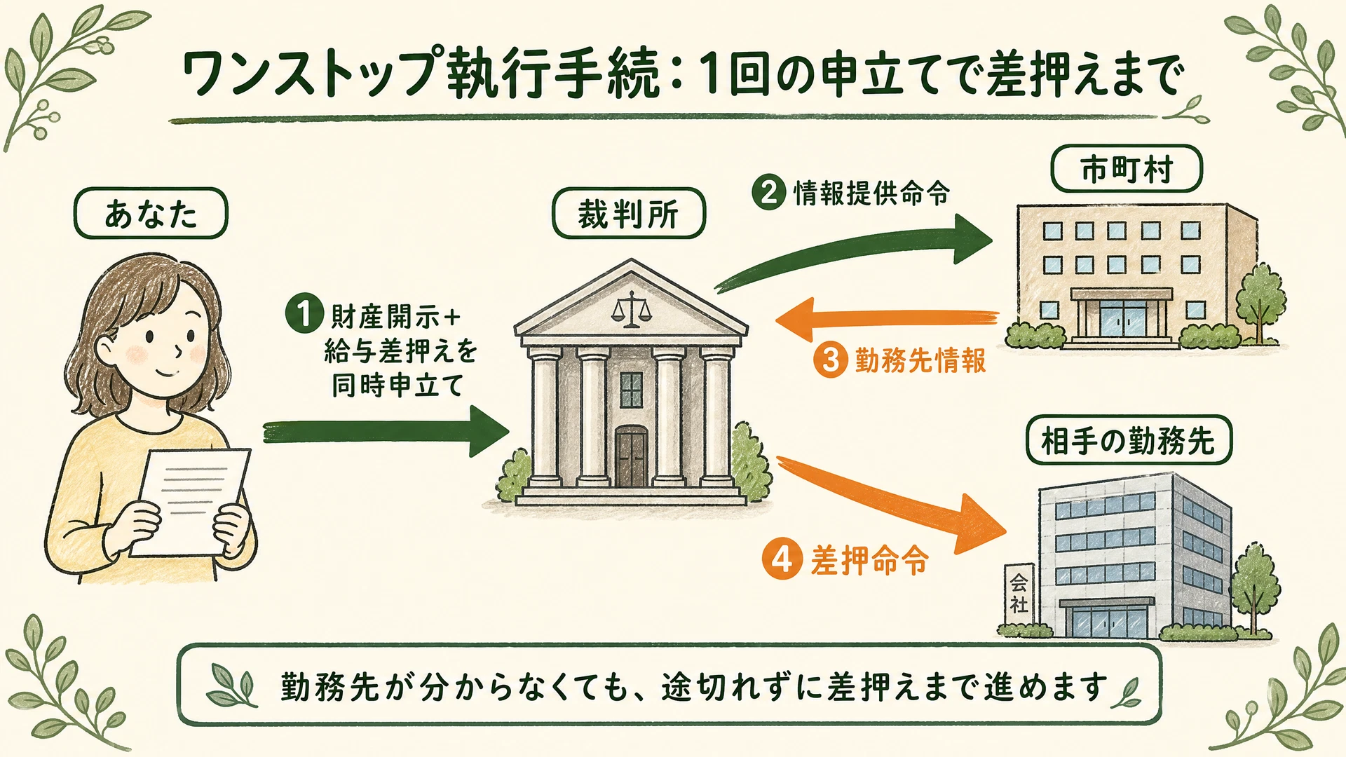ワンストップ執行手続の図解:財産開示申立てと給与差押え申立てを同時に行い、相手が開示しなければ裁判所が市町村へ情報提供命令を出し、判明した勤務先へそのまま差押命令が送られる流れ