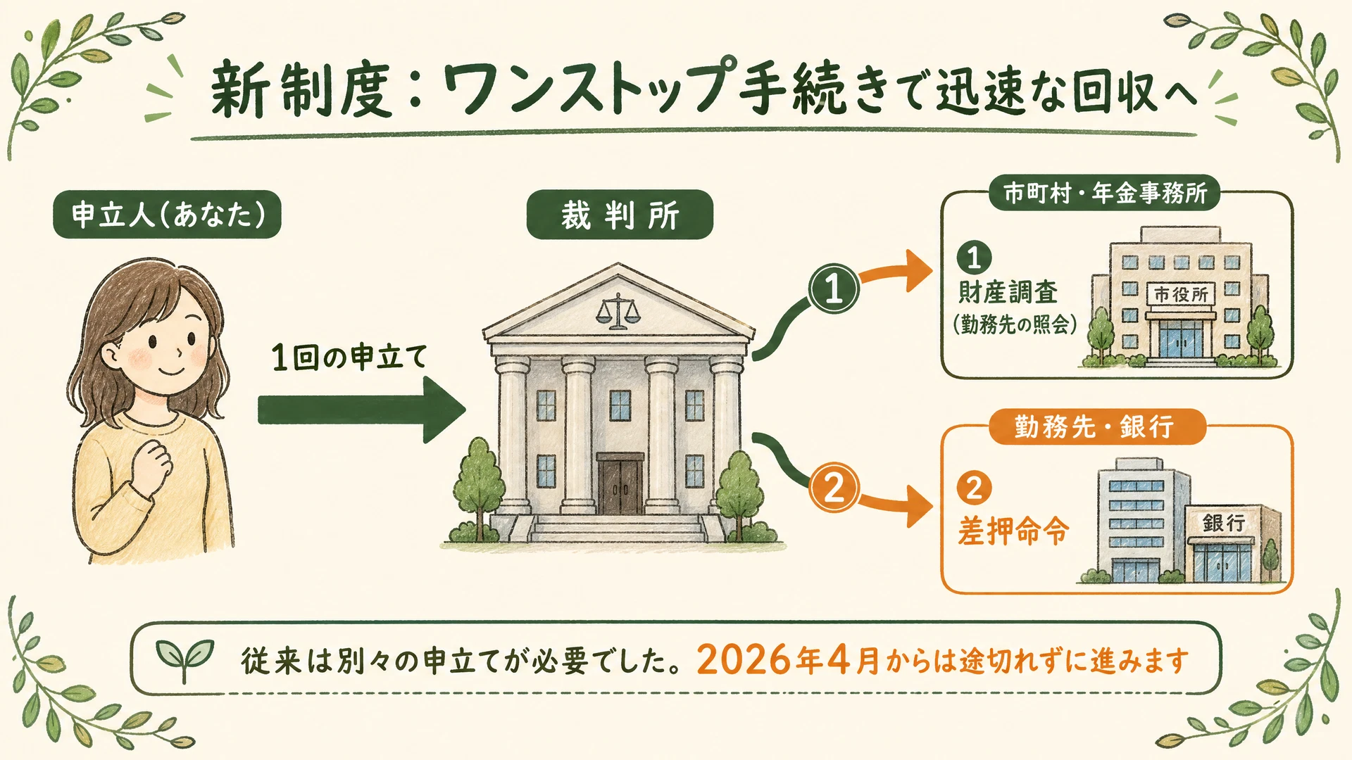 ワンストップ手続きの図解: 財産調査(情報取得)から差押えまでが1回の申立てでシームレスに進む流れ