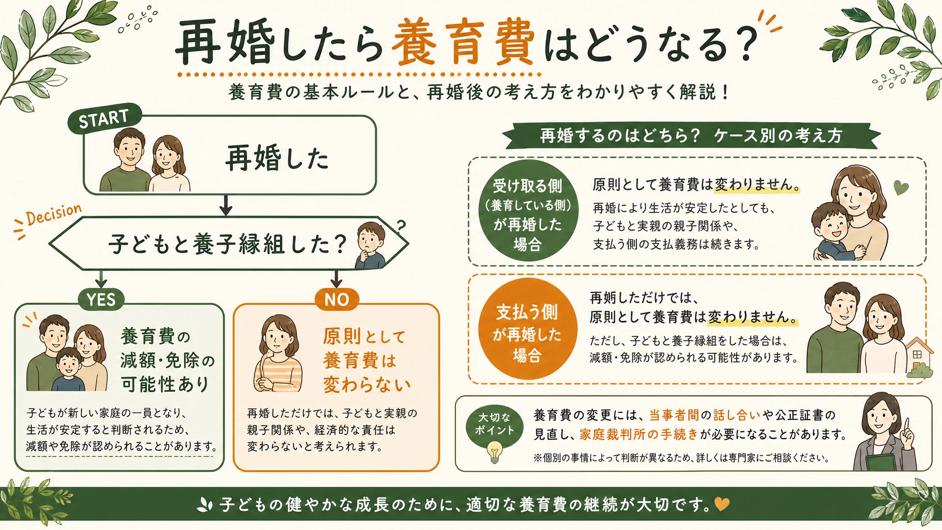 再婚後の養育費の変化フロー図解