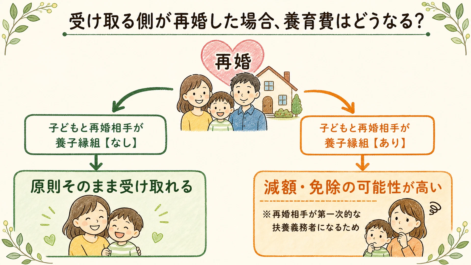 再婚と養子縁組による養育費の変化を図解:養子縁組なしなら現状維持、ありなら減額・免除の可能性が高まる流れ