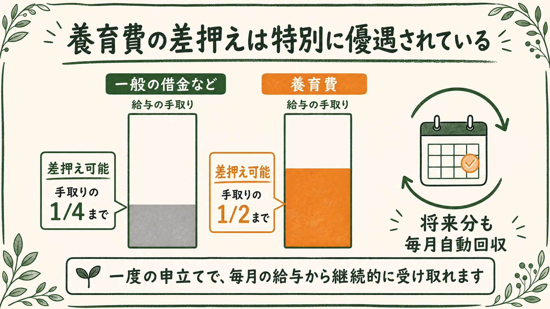 養育費の給与差押え範囲の図解:一般債権(1/4)と養育費(1/2)の比較、および将来分の継続回収の仕組み