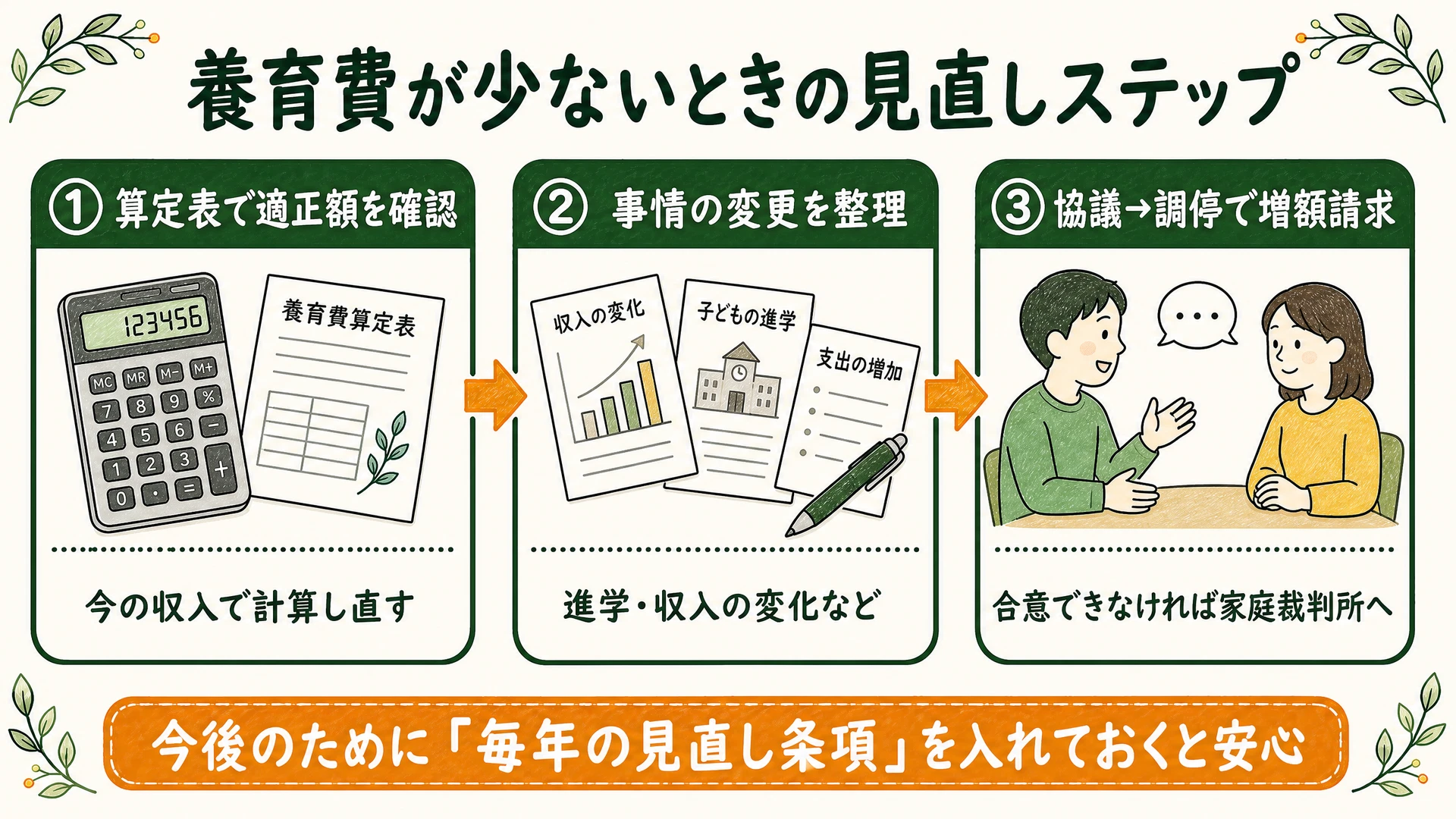 養育費が少ないときの見直しステップ(算定表で適正額を確認→事情の変更を整理→協議・調停で増額請求)を示した図解