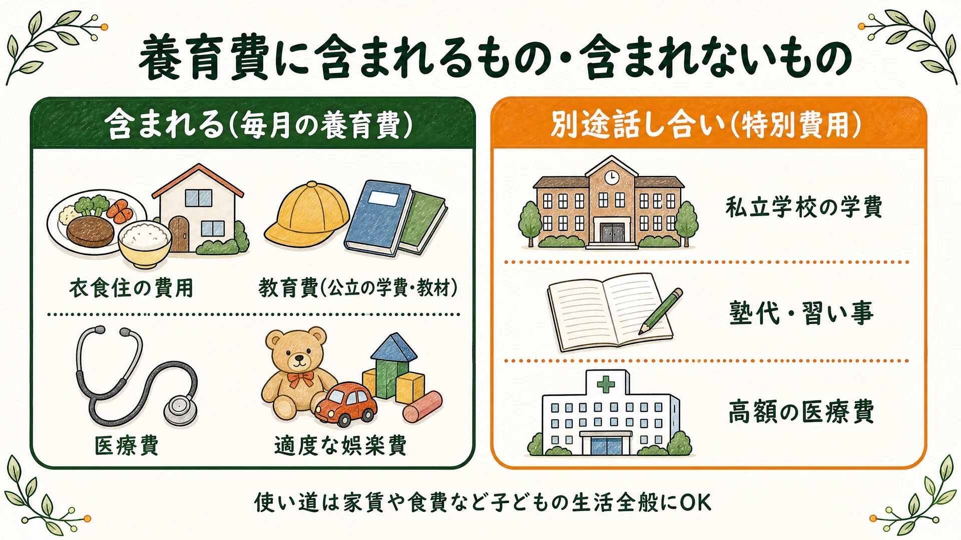養育費に含まれるもの(衣食住・教育費・医療費・娯楽費)と含まれないもの(私立学費・塾代・高額医療費は特別費用として別途協議)を示した図解