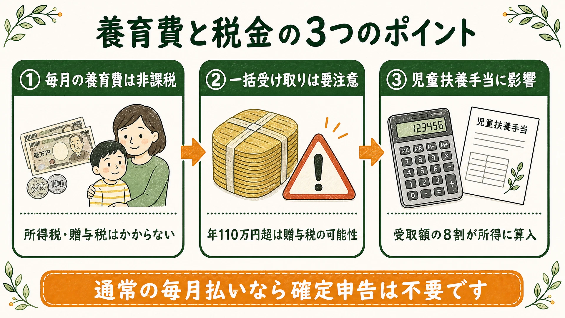 養育費と税金の3つのポイント(毎月の養育費は非課税・一括受け取りは要注意・児童扶養手当に影響)を示した図解