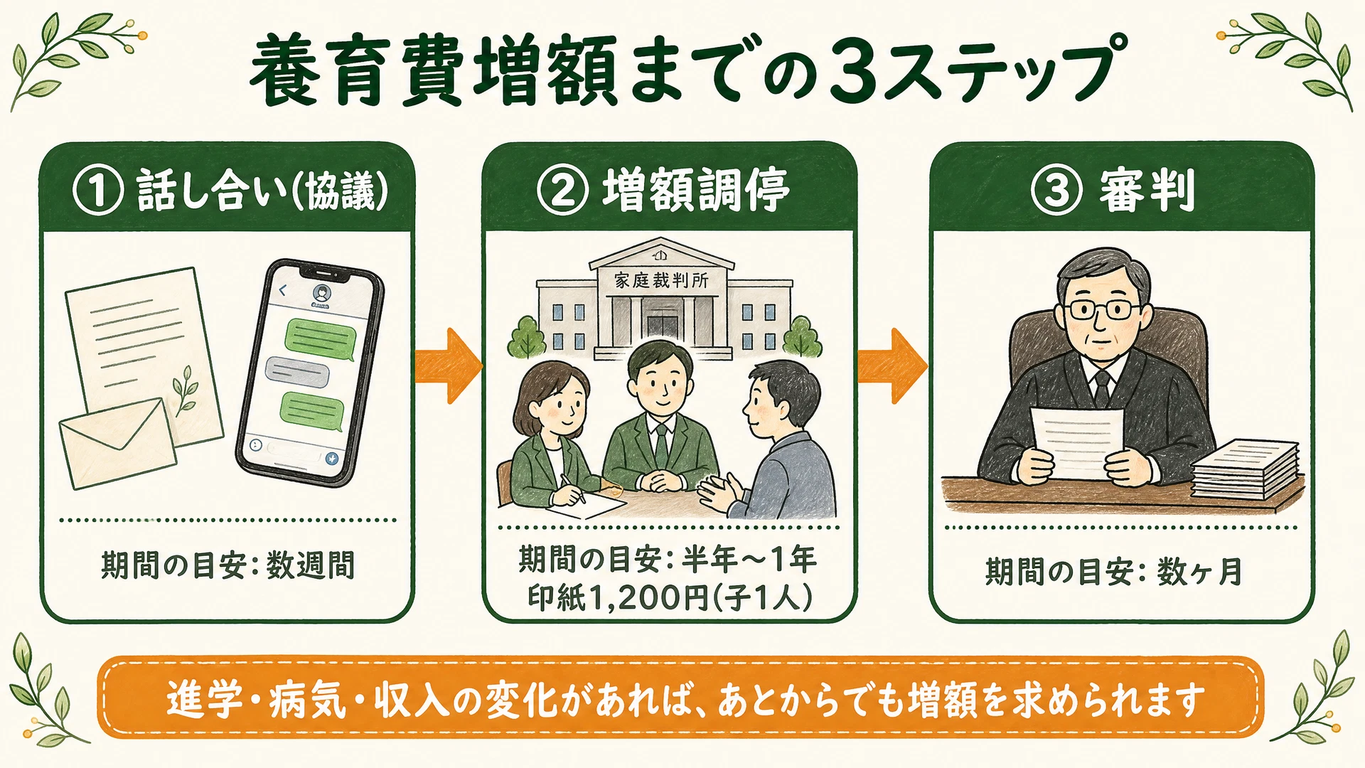 養育費増額の手続きフロー図解：話し合いから調停、審判までの流れと必要なアクション