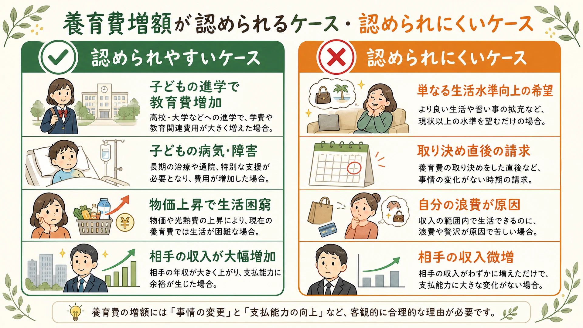 養育費増額が認められやすいケースと認められにくいケースの比較図解