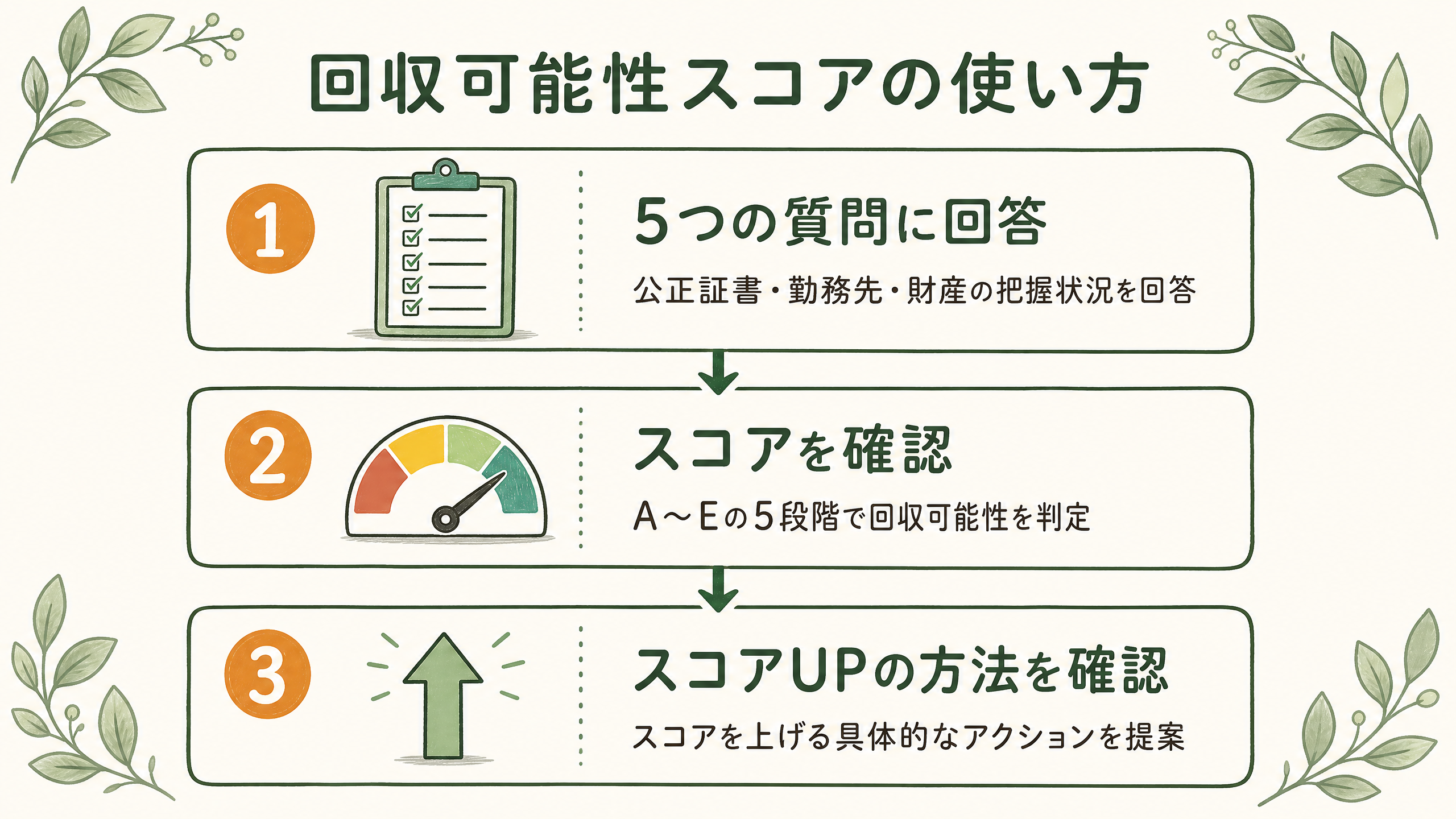 回収可能性スコア判定の使い方 3ステップ図解