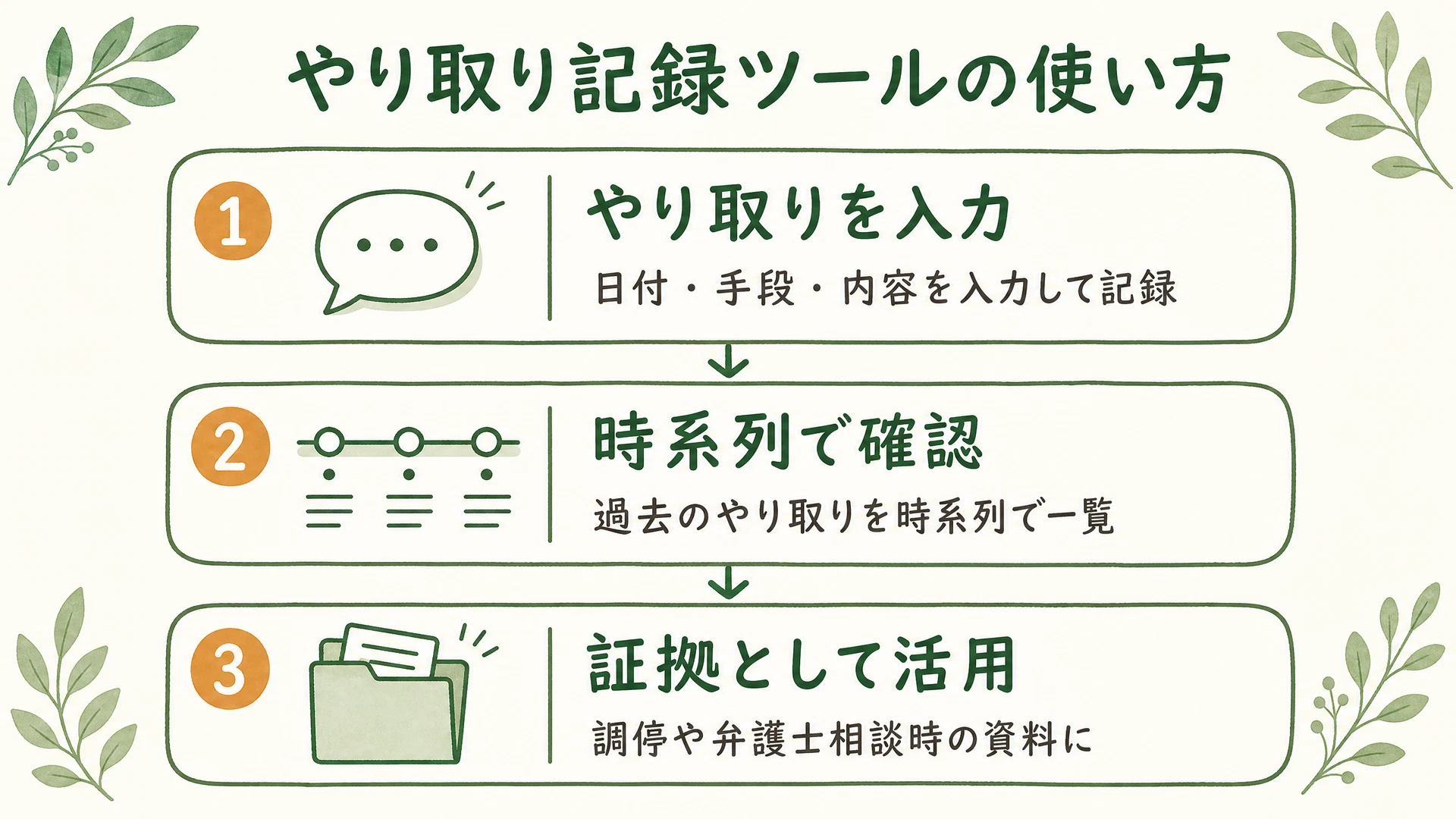 やり取り記録ツールの使い方 3ステップ図解