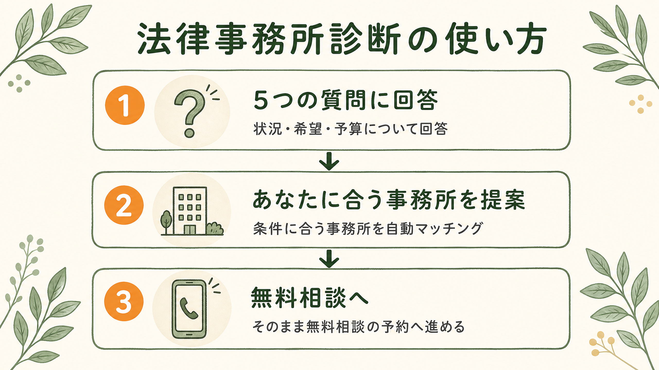 法律事務所診断の使い方 3ステップ図解