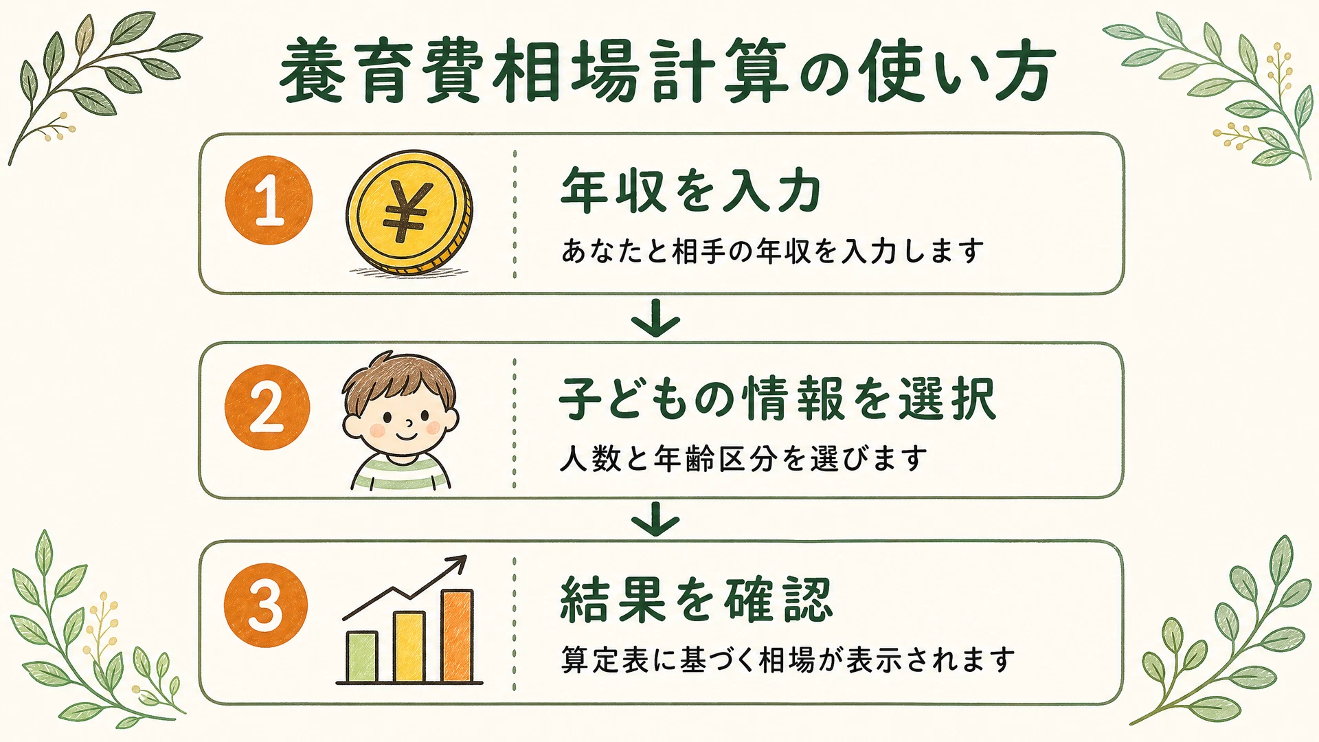 養育費相場計算の使い方 3ステップ図解