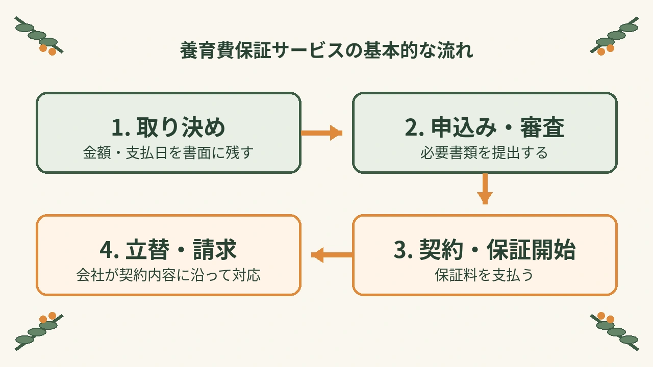 養育費保証サービスの流れ図。取決め書面、申込みと審査、契約と保証開始、未払い時の立替と相手への請求の4段階を示す図