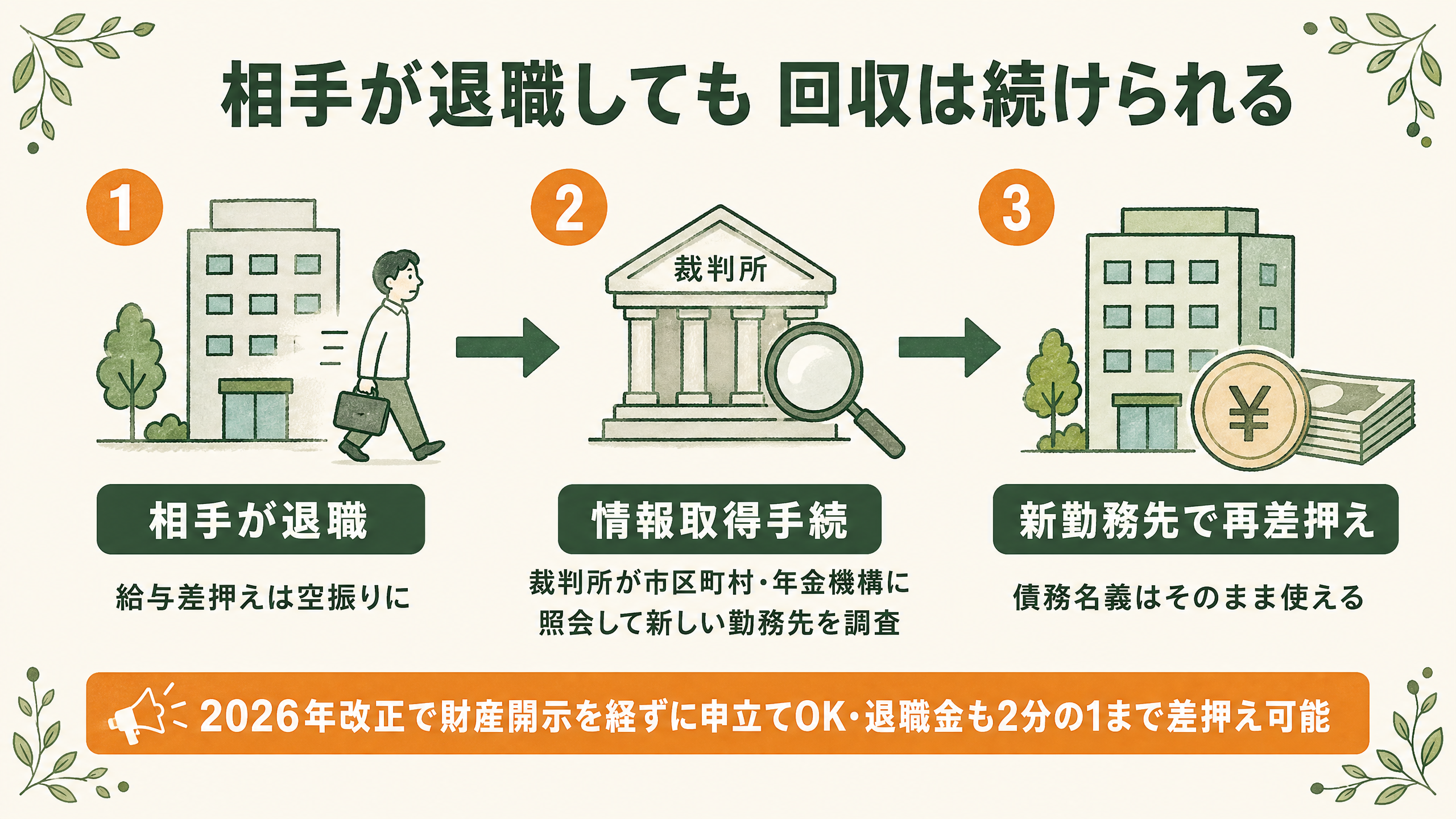 相手が転職・退職したときの養育費回収の流れ図: 差押えの空振り→情報取得手続で新勤務先を調査→再度の給与差押え、あわせて退職金・預貯金の差押えも検討
